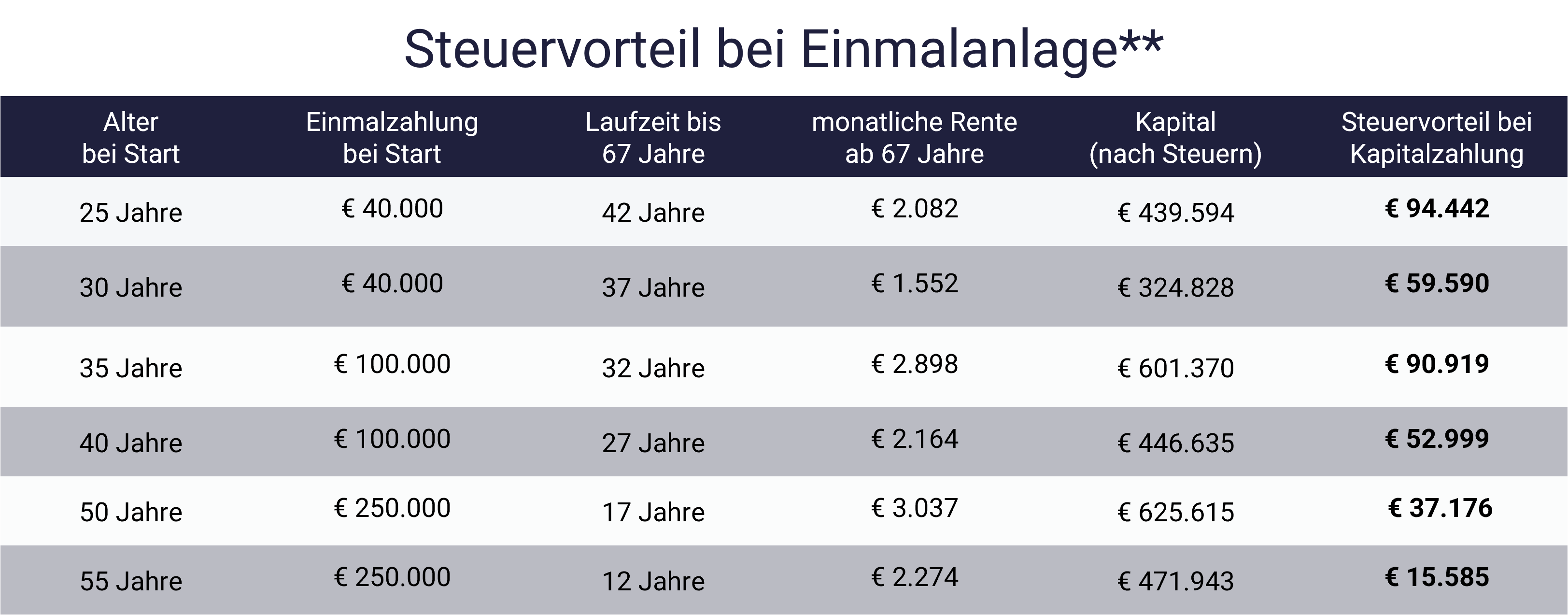 Tabelle zeigt den Steuervorteil einer Versicherung mit ETFs Tabelle zeigt den Steuervorteil einer Versicherung mit ETFs