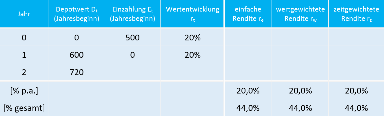 Szenario 1 - zeitgewichtete Rendite