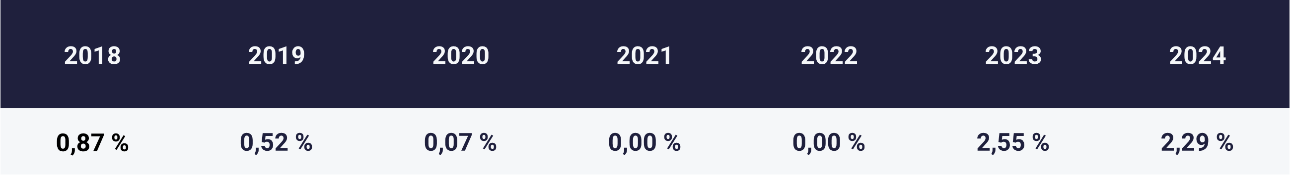 Tabelle Basiszins und Basisertrag ETF