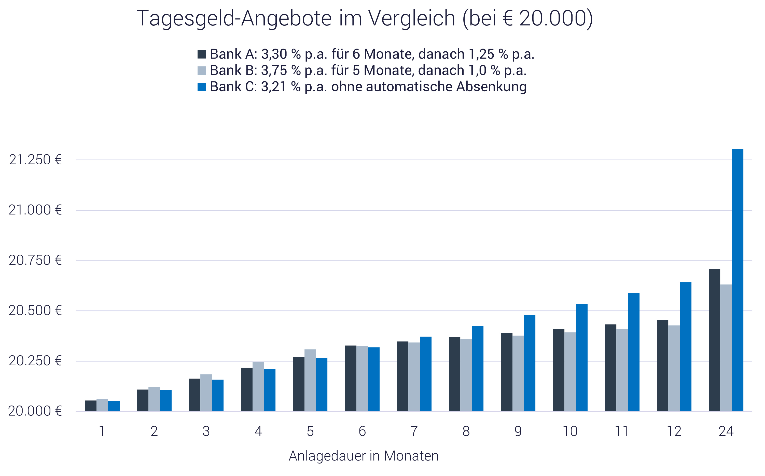 Grafik zeigt Tagesgeld-Angebote im Vergleich Grafik zeigt Tagesgeld-Angebote im Vergleich