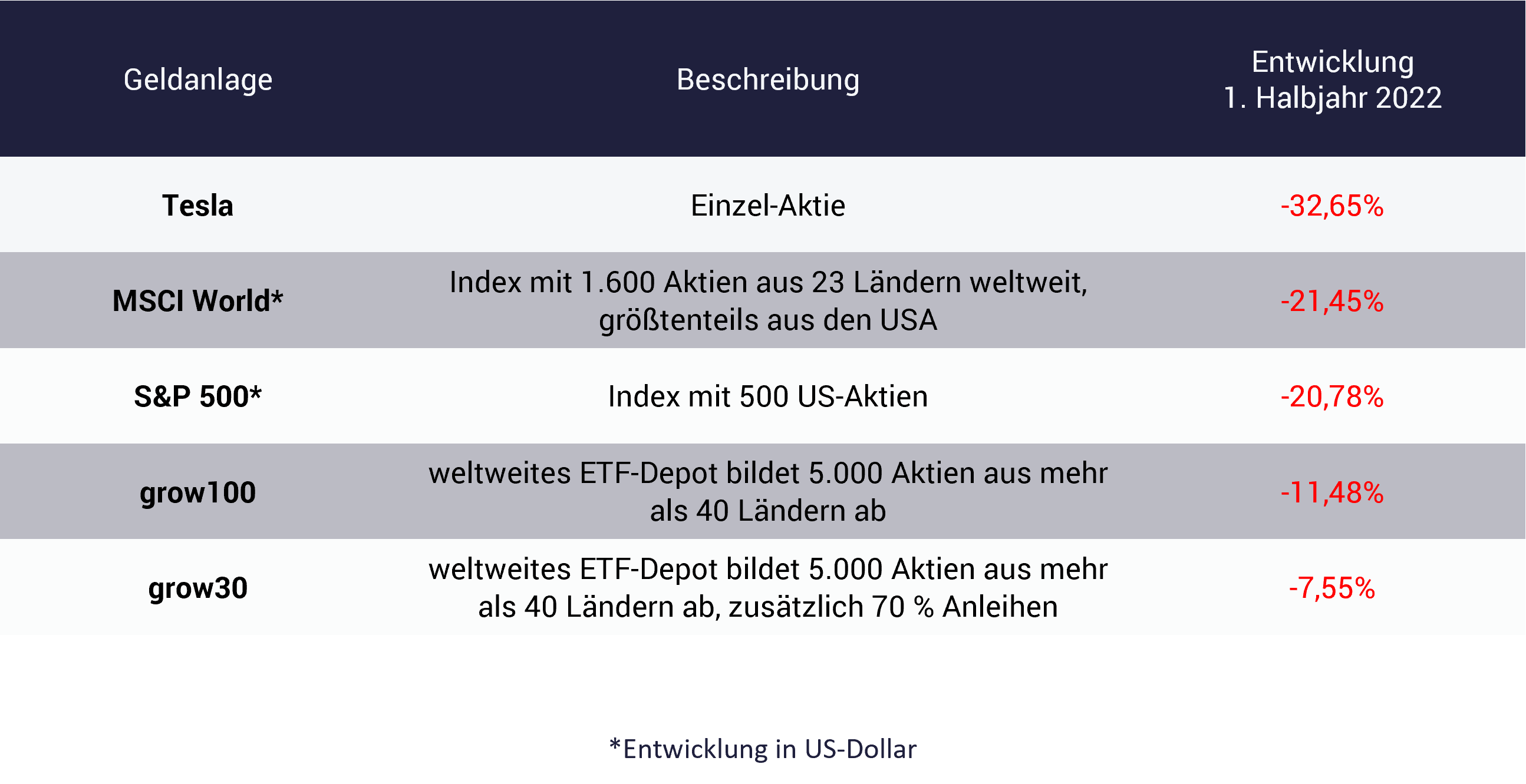 Tabelle zeigt Kursentwicklung 2022; Elon Musk Tesla Twitter-Übernahme