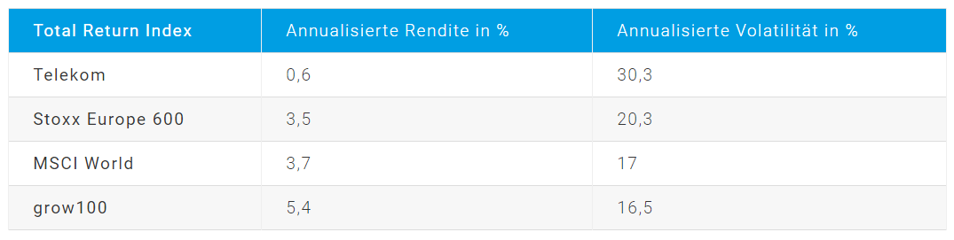 Total Return Index Grow100 im Vergleich Total Return Index Grow100 im Vergleich