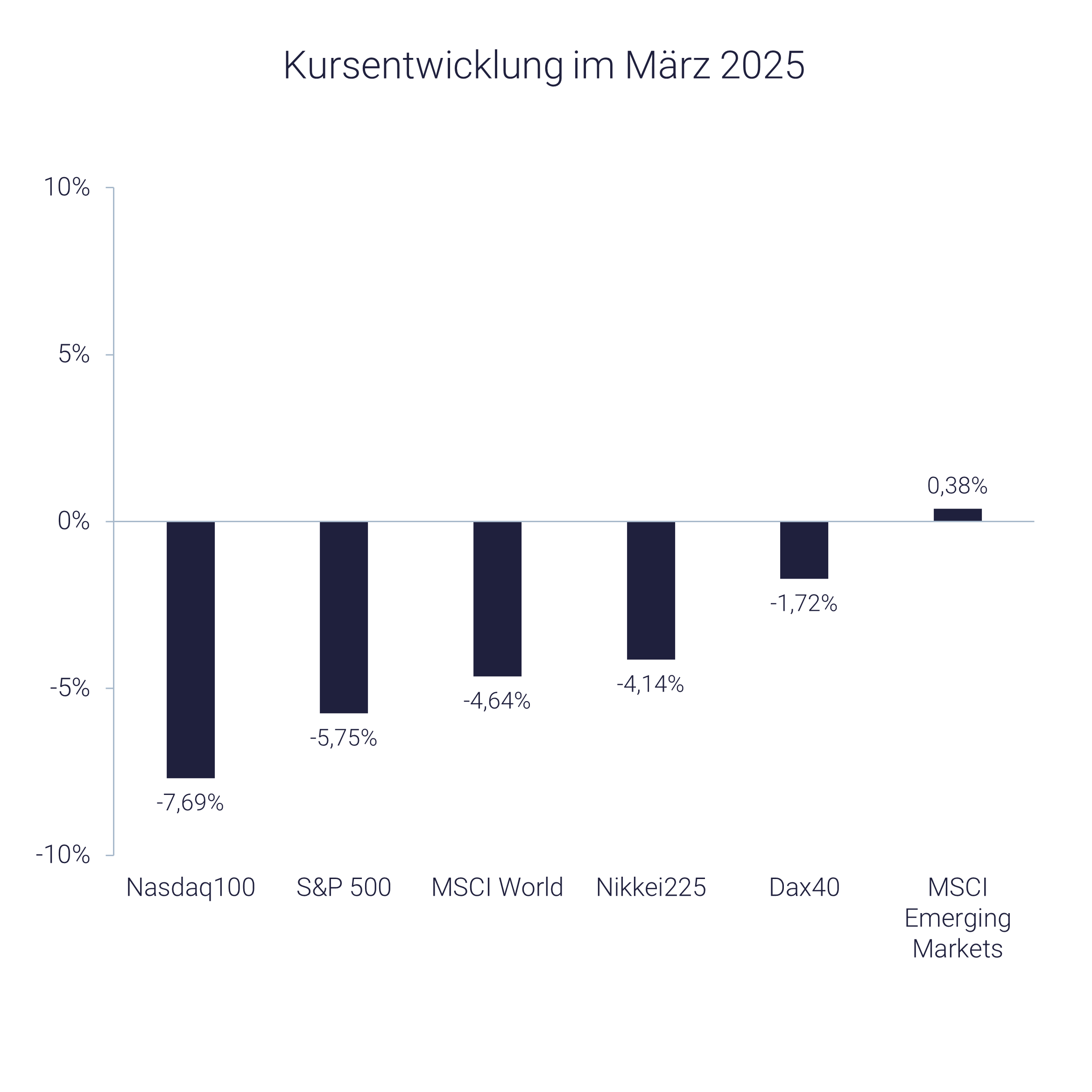 Trump-Crash an den Börsen: Grafik mit Entwicklung im März 2025 Trump-Crash an den Börsen: Grafik mit Entwicklung im März 2025