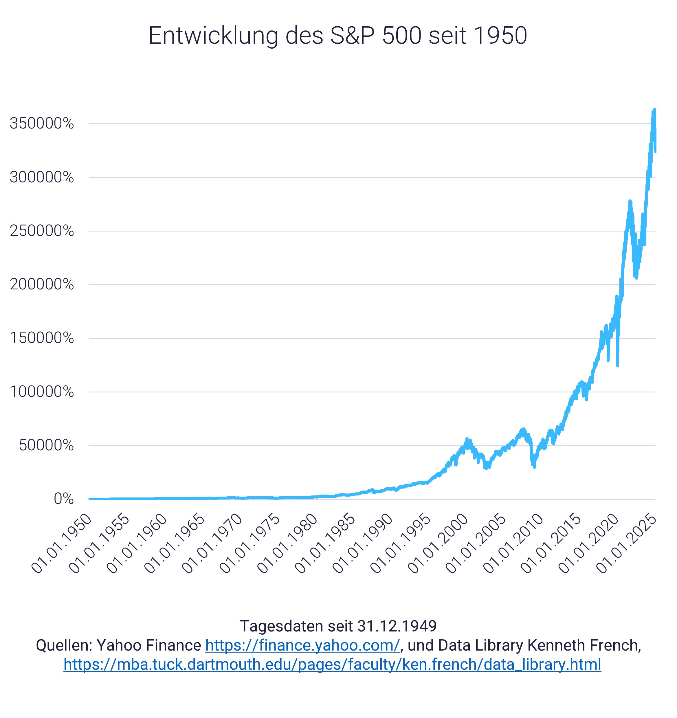 Grafik: Entwicklung bei US-Aktien, historisch S&P500