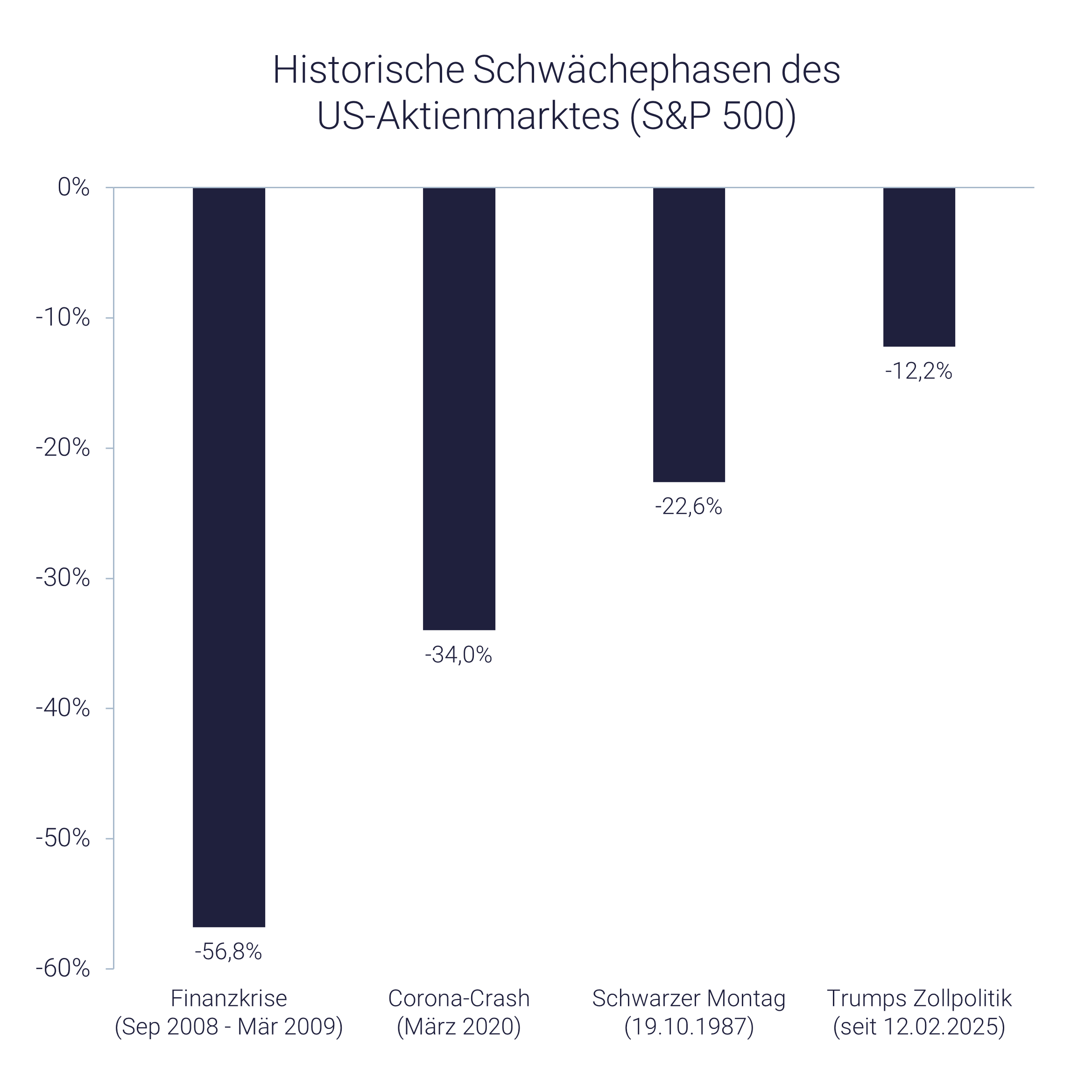 Grafik zeigt Entwicklung bei US-Aktien durch Zollpolitik von Donald Trump