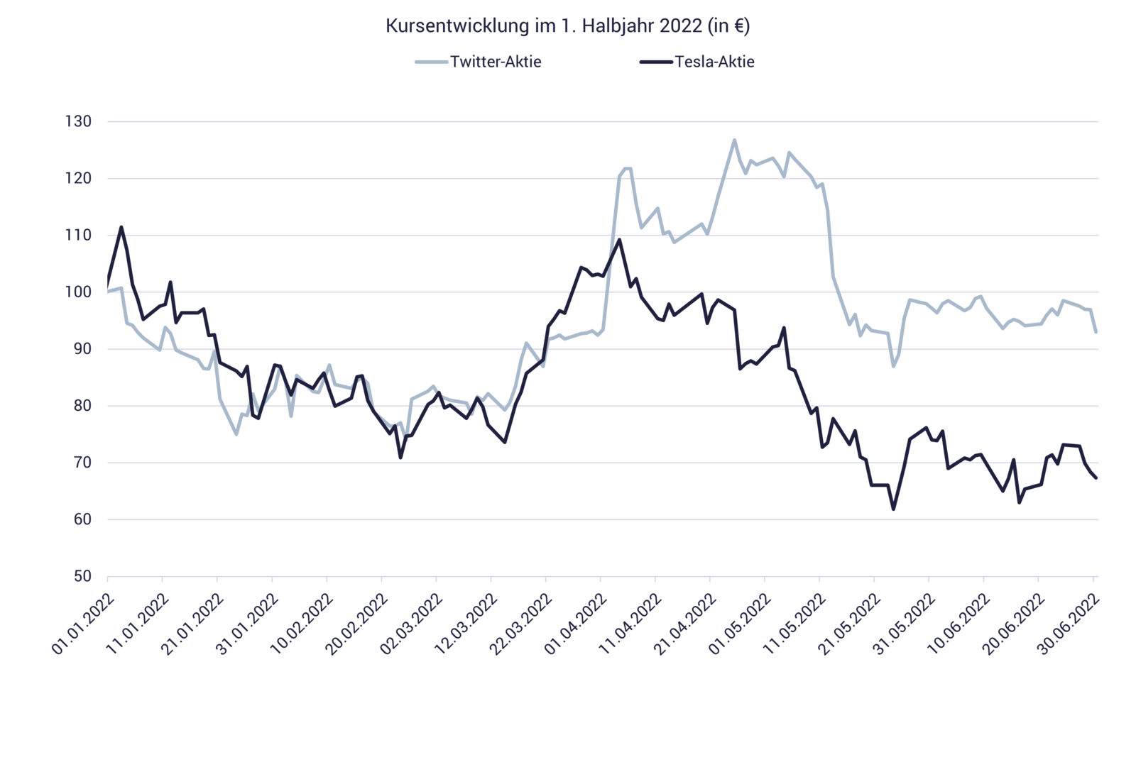 Grafik zeigt Aktienkurse Twitter-Aktie und Tesla-Aktie