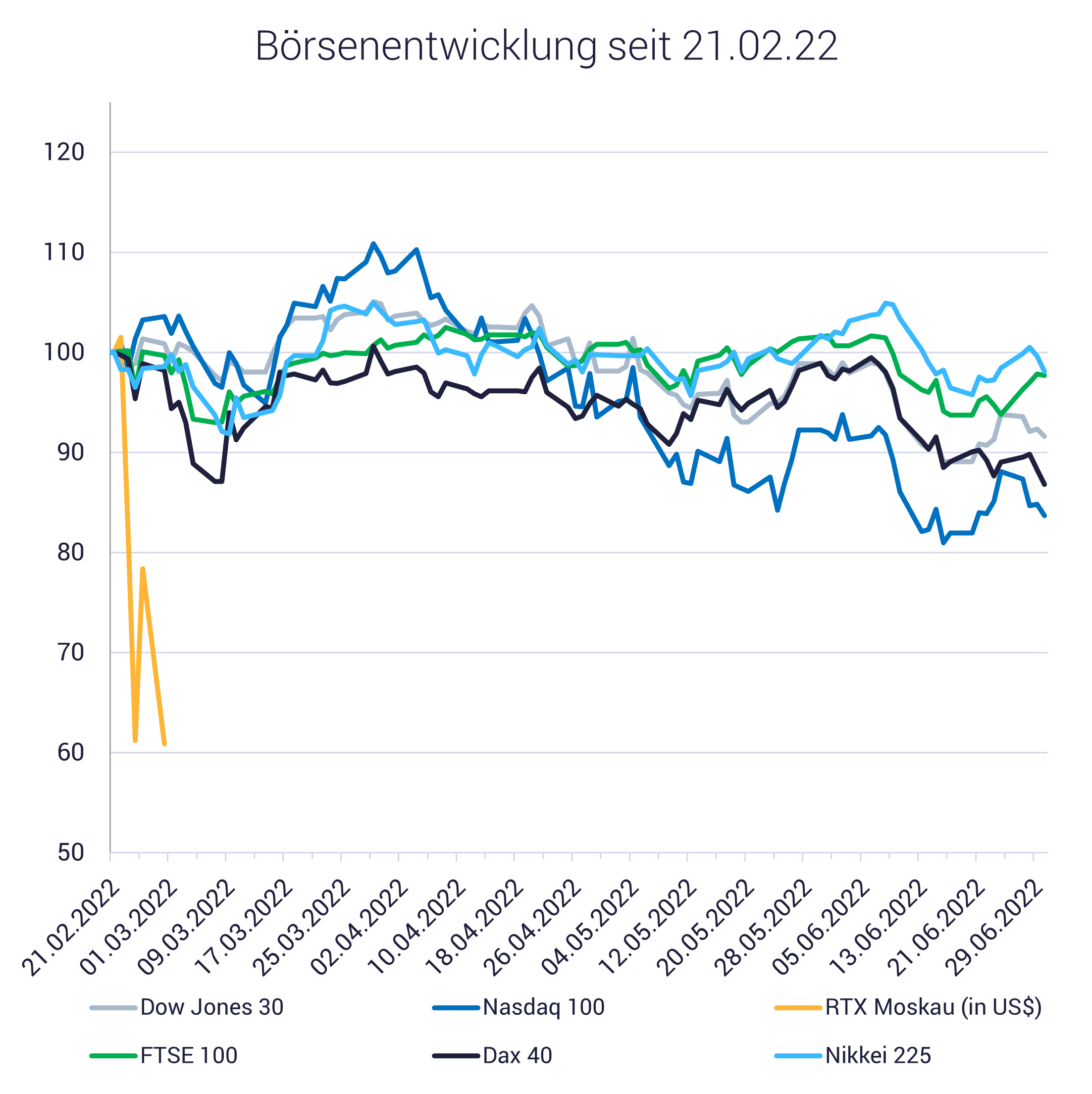 Grafik zeigt Börse aktuell in der Ukraine-Krise; Russland; Putin