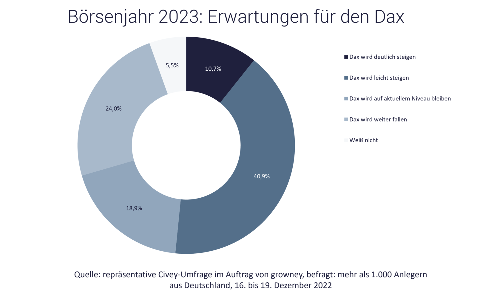 Dax_Entwicklung; Erwartung der Anleger an der Börse Grafik zeigt Dax