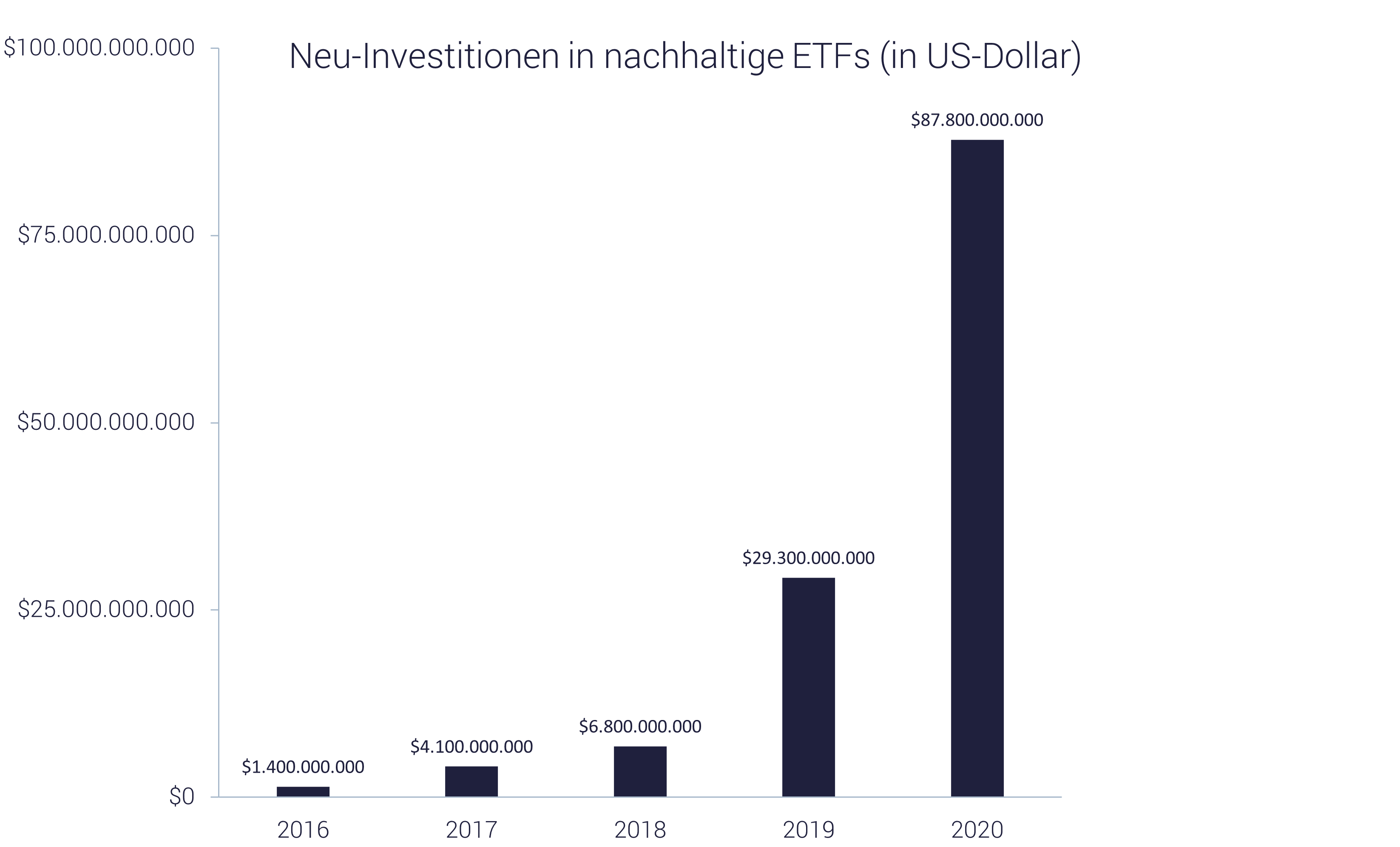 Nachhaltige ETFs: ESG-Investitionen sind stark gefragt Grafik 2016-2020; Nachhaltige ETFs: ESG-Investitionen sind stark gefragt