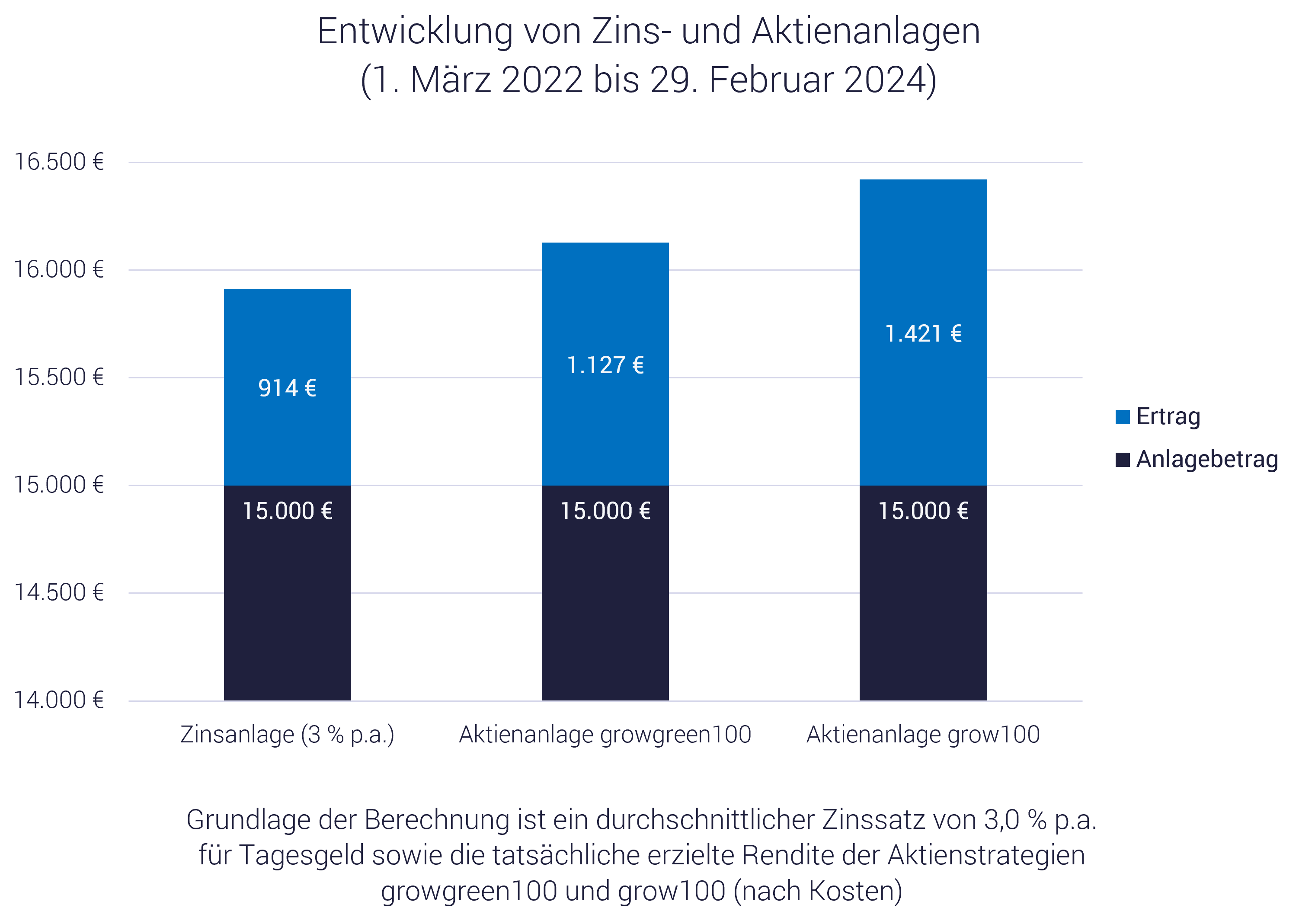 Zinsen oder Aktien? Was ist das bessere Investment?
