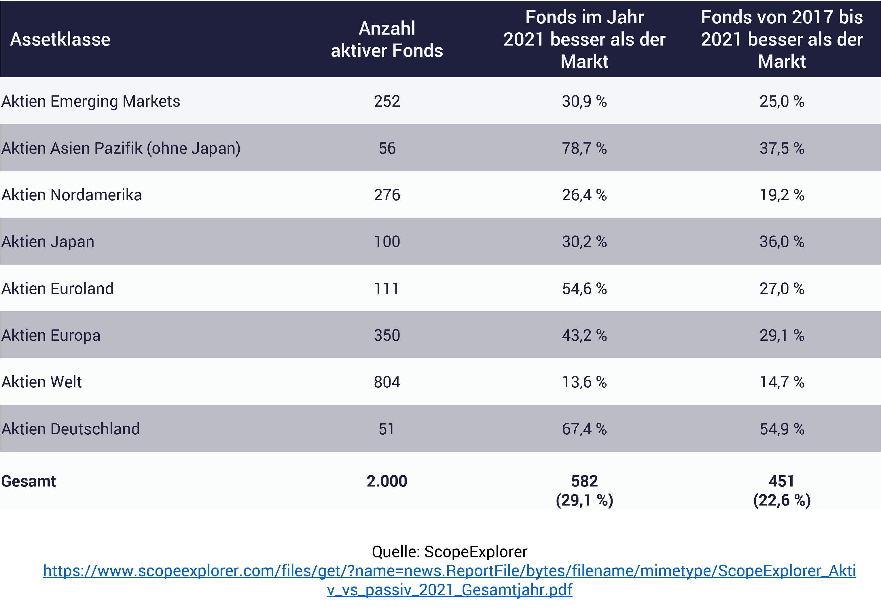Tabelle zeigt Vergleich aktive Investmentfonds und Vergleichsindex (ETF-Portfolio)