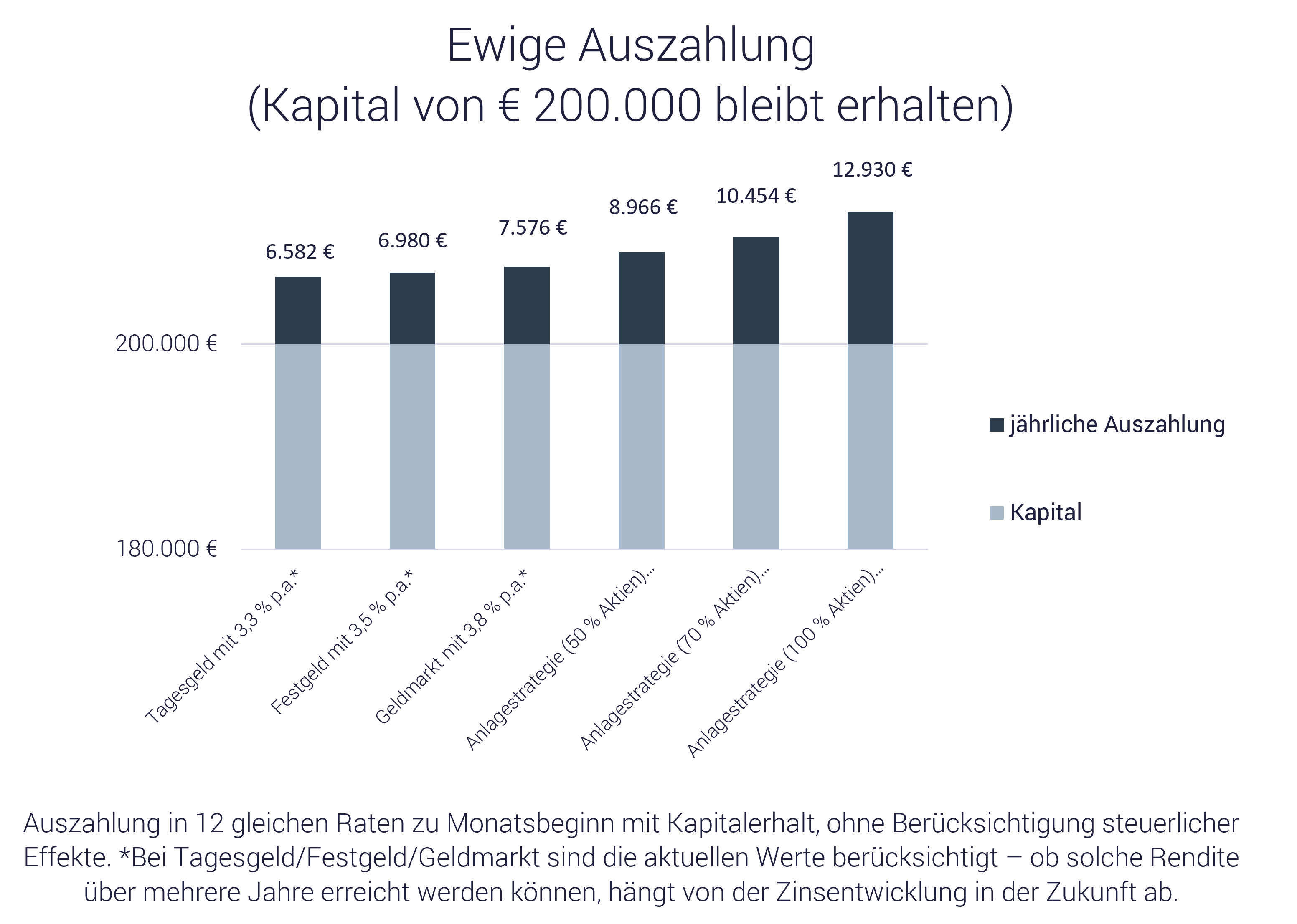 Vermögen von 200.000 Euro investieren