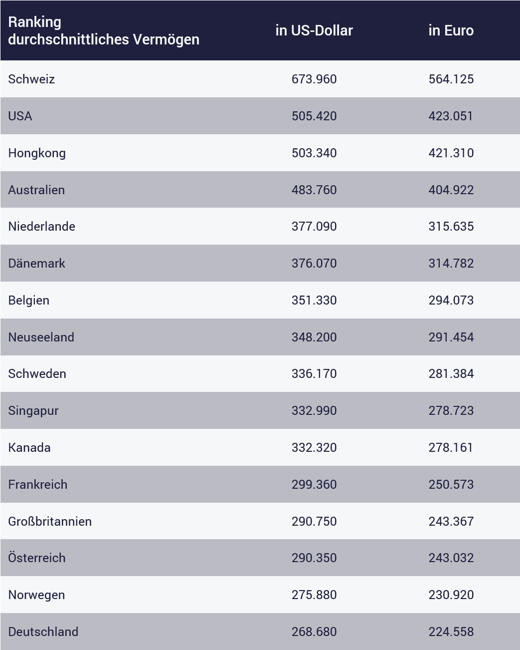 Reich werden, Vermögen in Deutschland 2021 Tabelle Vermögen in Deutschland 2021 im Vergleich weltweit