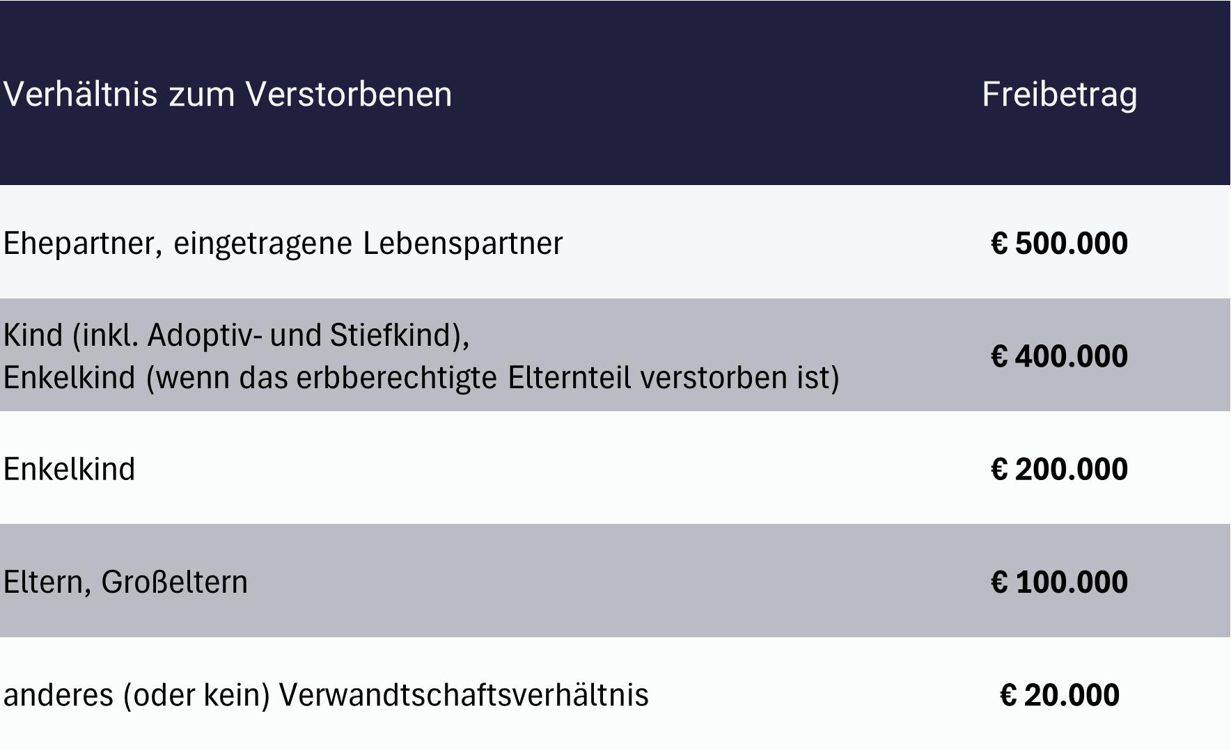 Vermögen vererben Freibetrag in Tabelle für Verwandte