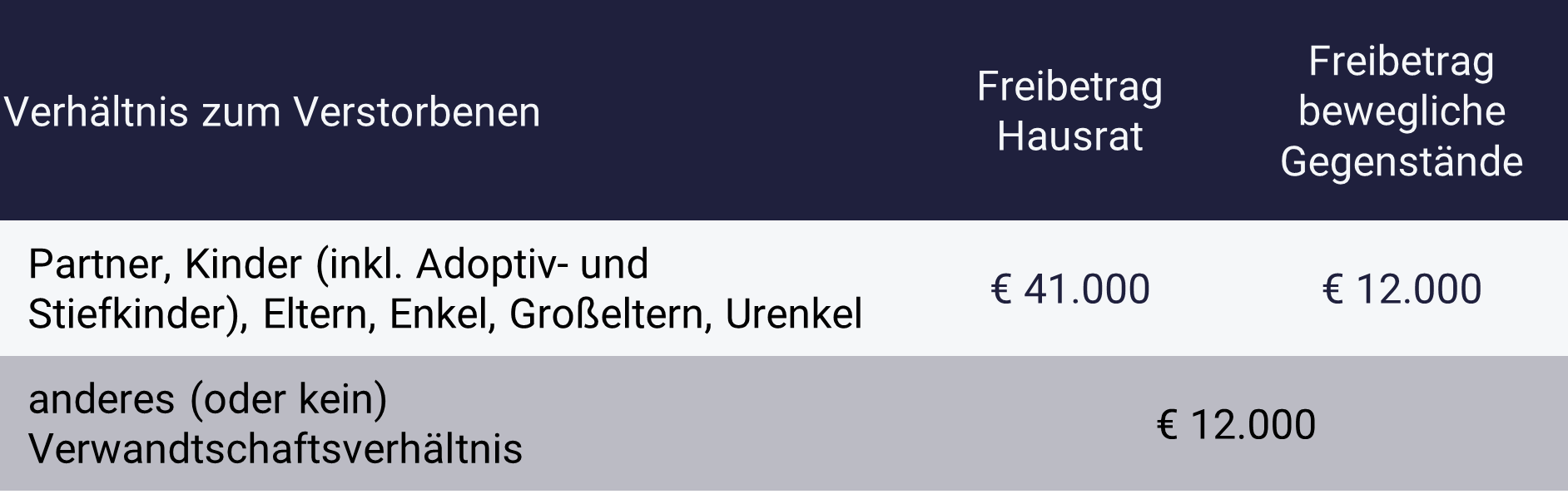 Grafik zeigt Freibeträge für Erben bei Hausrat und beweglichen Gegenständen