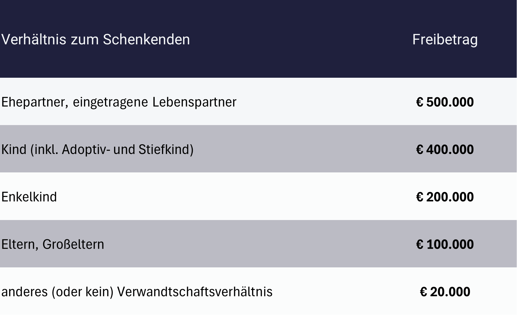 Steuerfreie schenkung: Tabelle mit Freibetrag