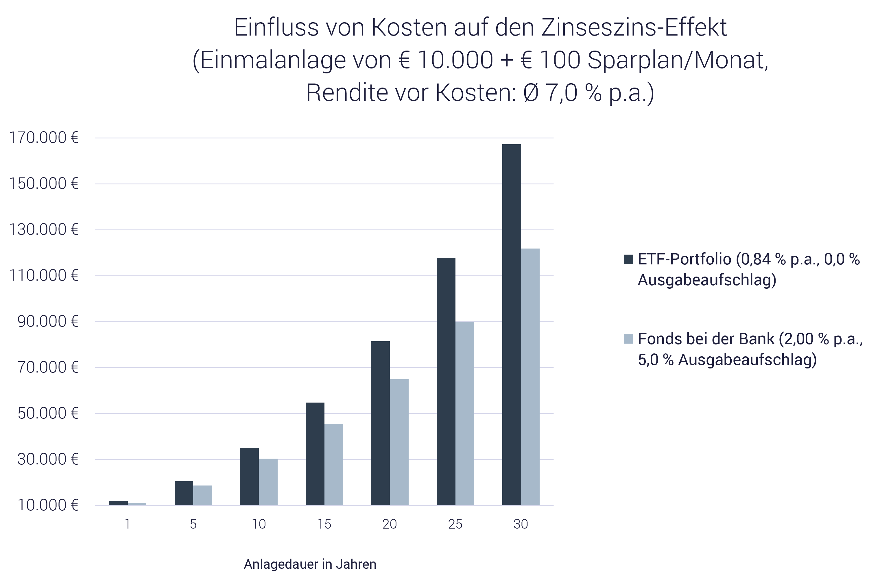 Fonds oder ETFs für den Vermögensaufbau - Grafik zeigt die Unterschiede