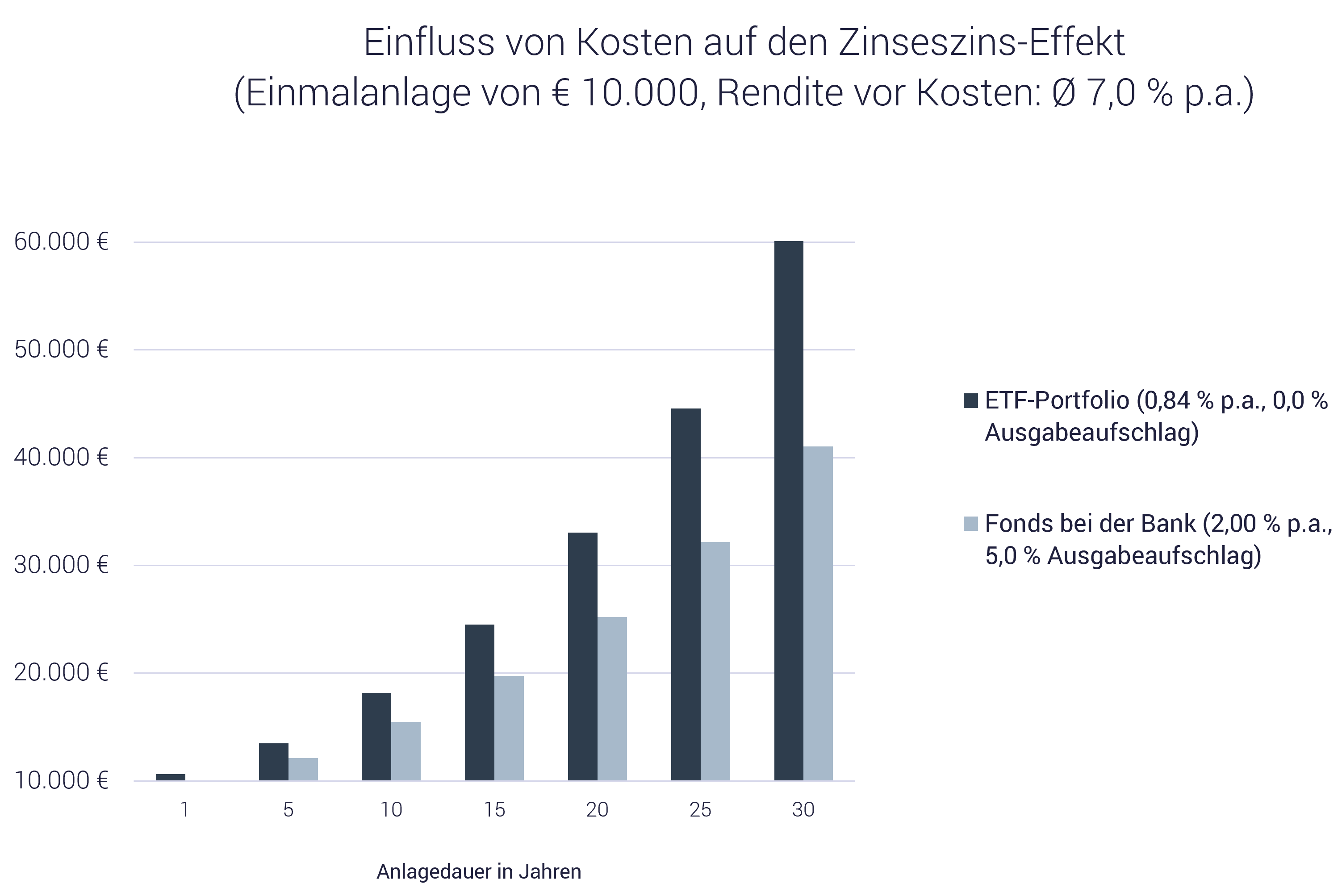 Kurve zeigt, wie Sie bei Finanzplanung und Vermögensaufbau den Zinseszinseffekt nutzen