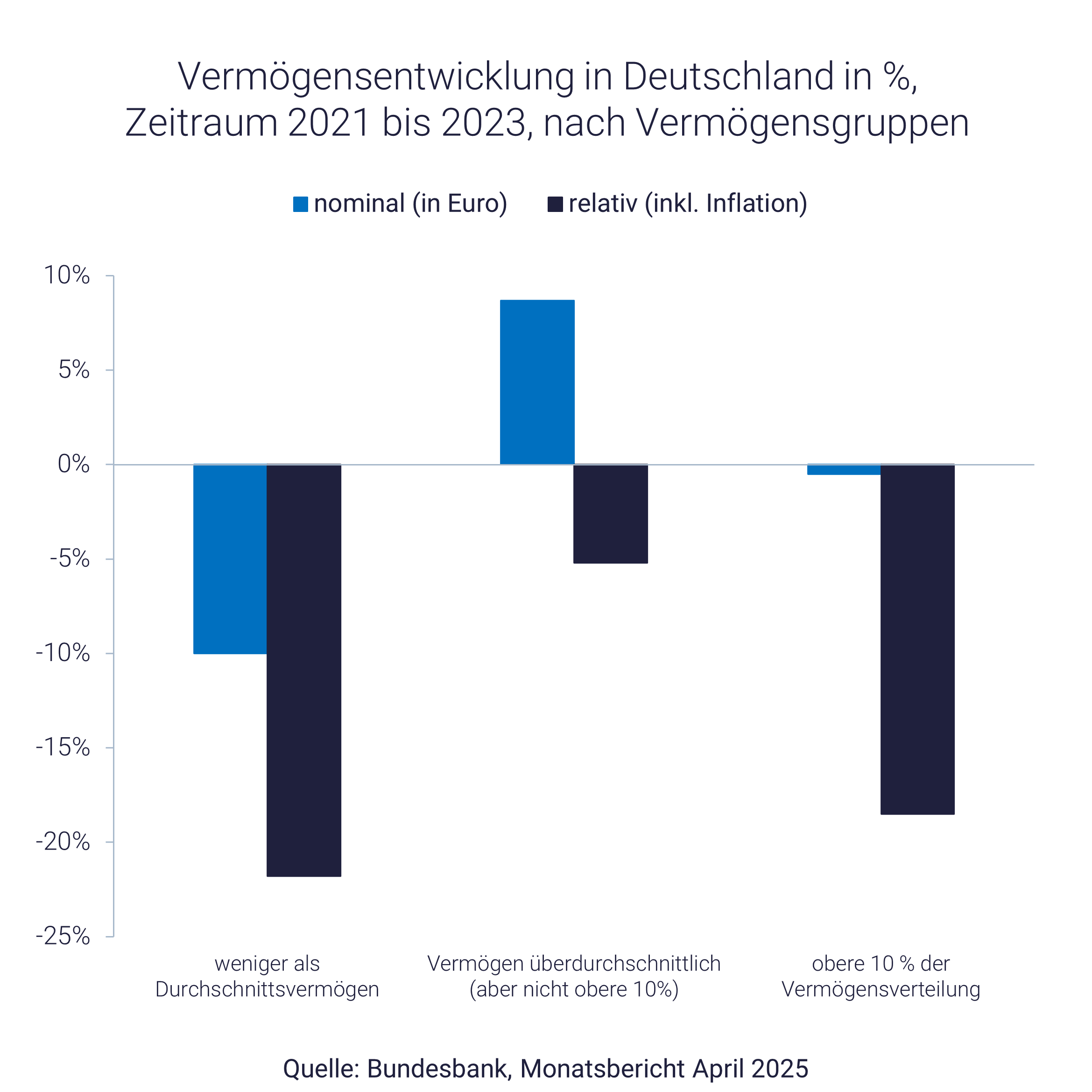 Grafik zeigt Vermögensentwicklung Deutschland im Vergleich Grafik zeigt Vermögensentwicklung Deutschland im Vergleich