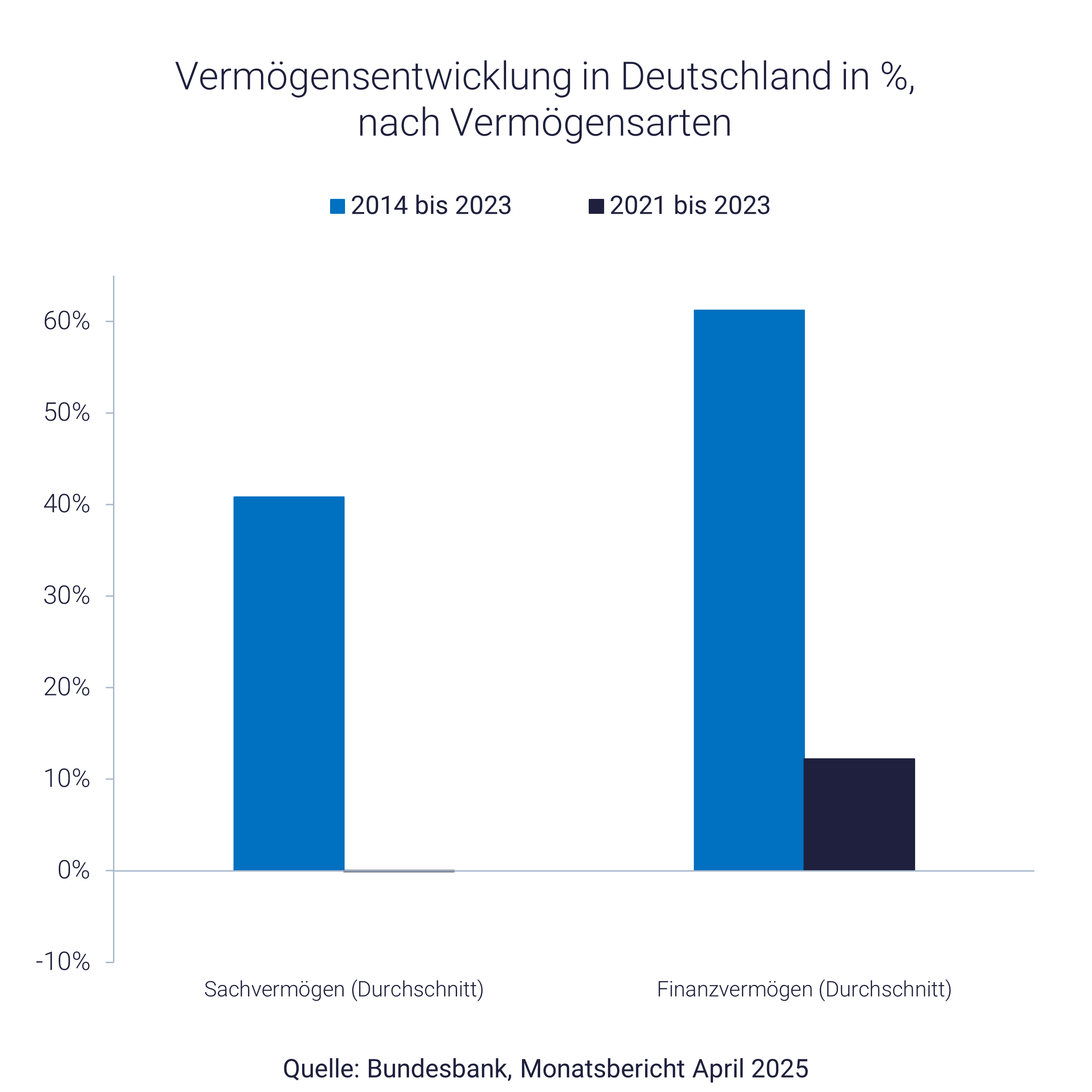 Finanzvermögen und Sachvermögen (Grafik zeigt Unterschiede) Finanzvermögen und Sachvermögen (Grafik zeigt Unterschiede)
