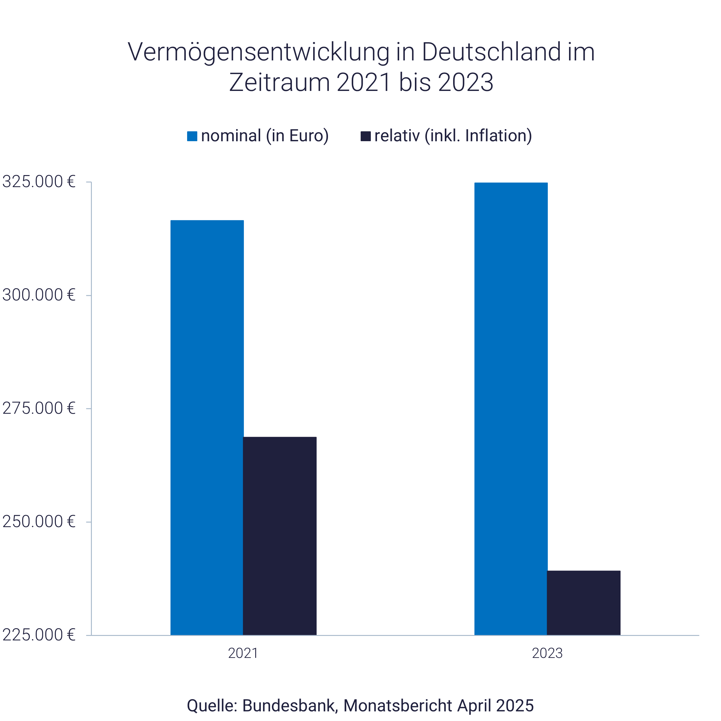 Grafik mit Vermögensentwicklung Grafik mit Vermögensentwicklung