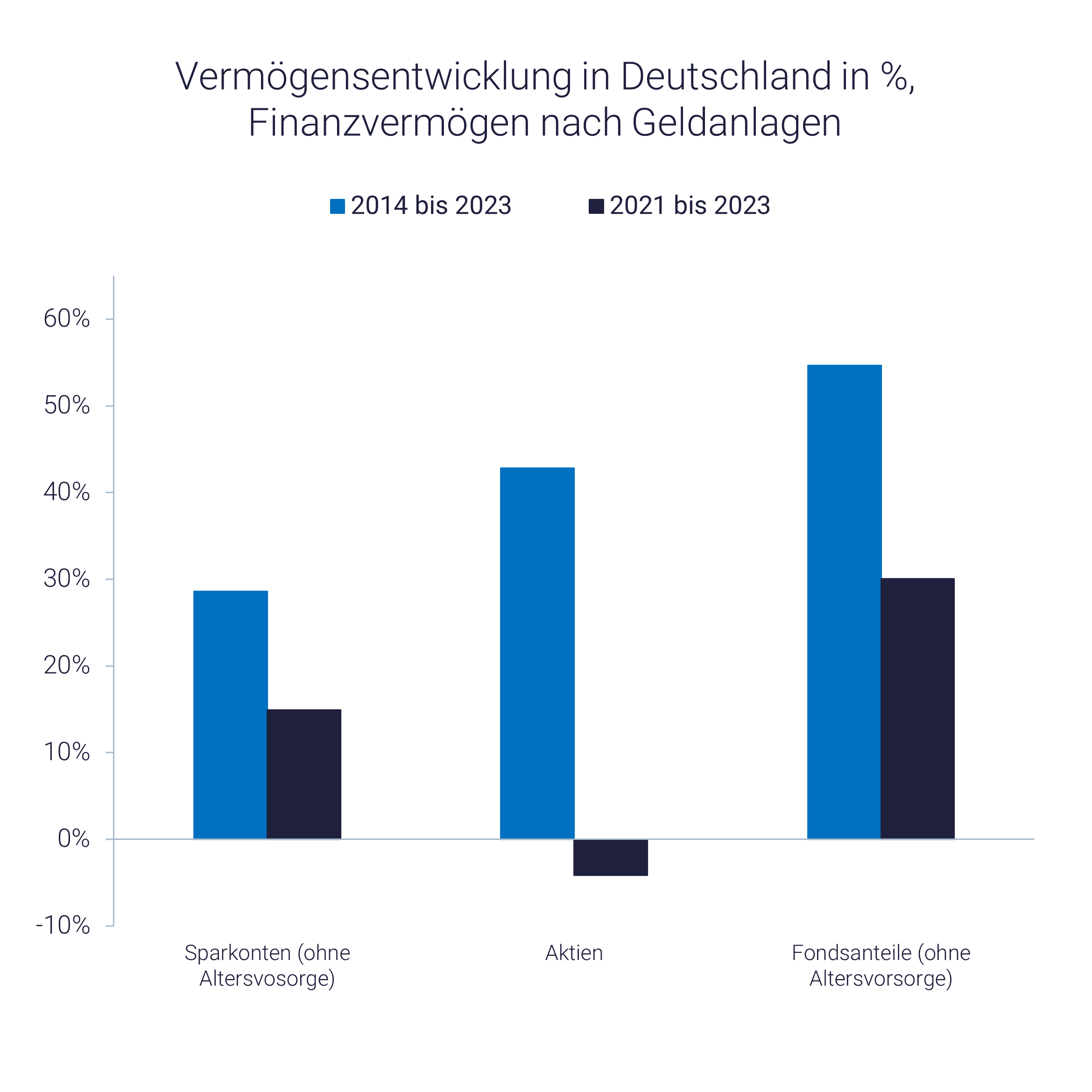 Vermögensanstieg ETFs, Fonds, Aktien, Sparkonten (Grafik) Vermögensanstieg ETFs, Fonds, Aktien, Sparkonten (Grafik)