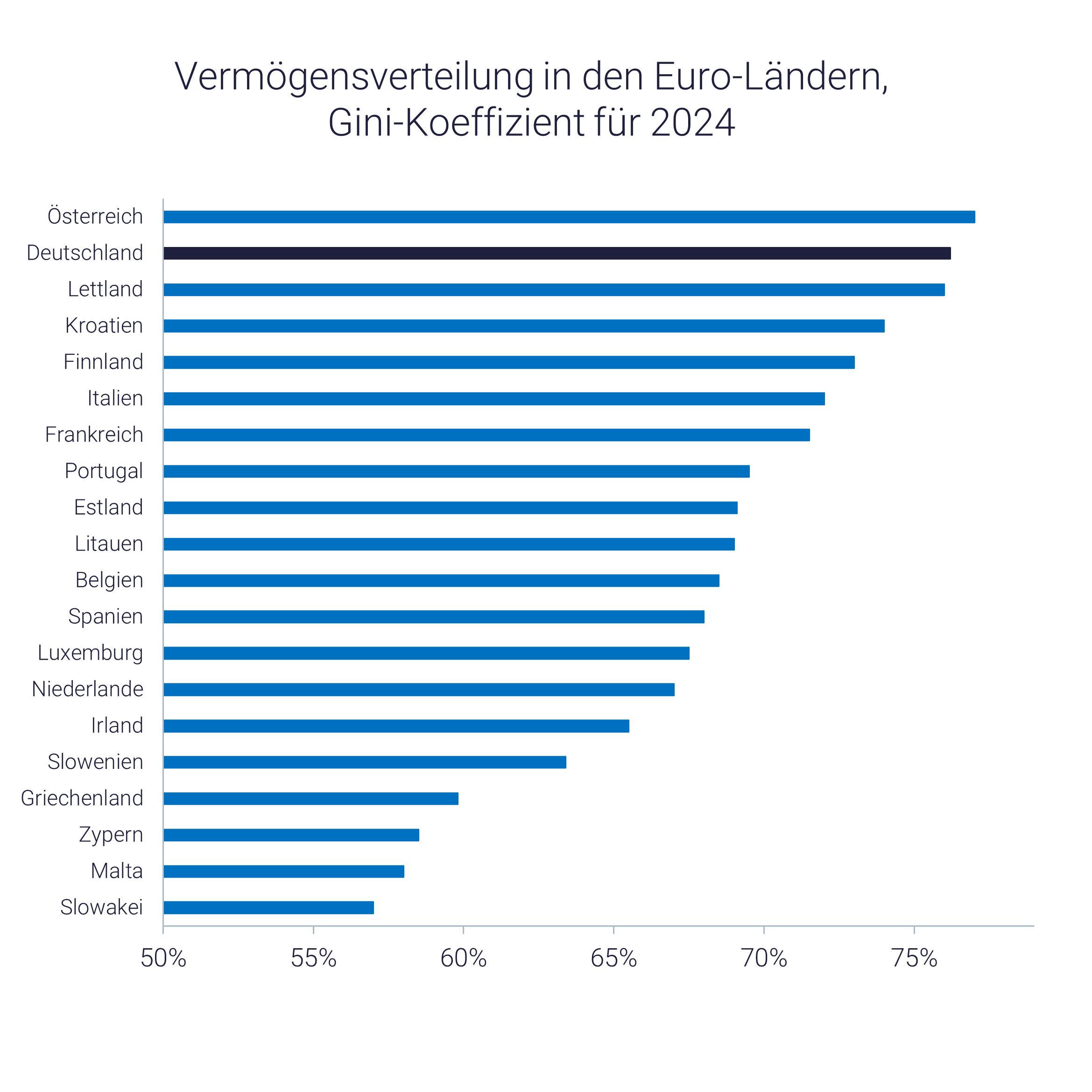 Grafik zeigt Vermögensverteilung in Deutschland im Vergleich andere Euro-Länder Grafik zeigt Vermögensverteilung in Deutschland im Vergleich andere Euro-Länder