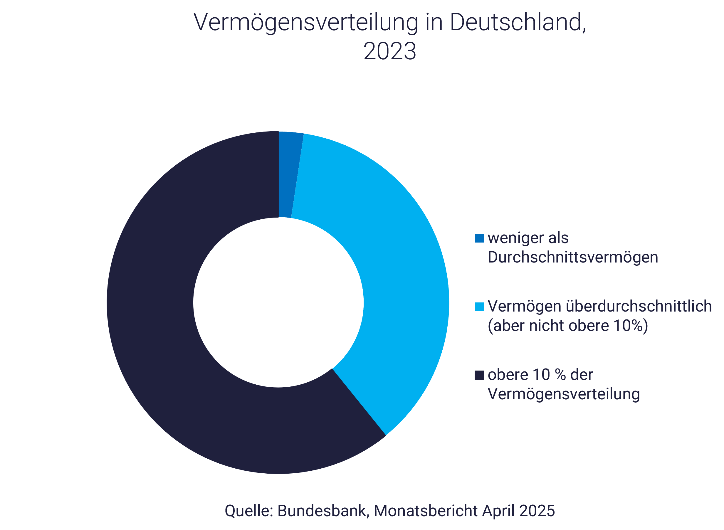 Kreisdiagramm mit Vermögensverteilung in Deutschland Kreisdiagramm mit Vermögensverteilung in Deutschland