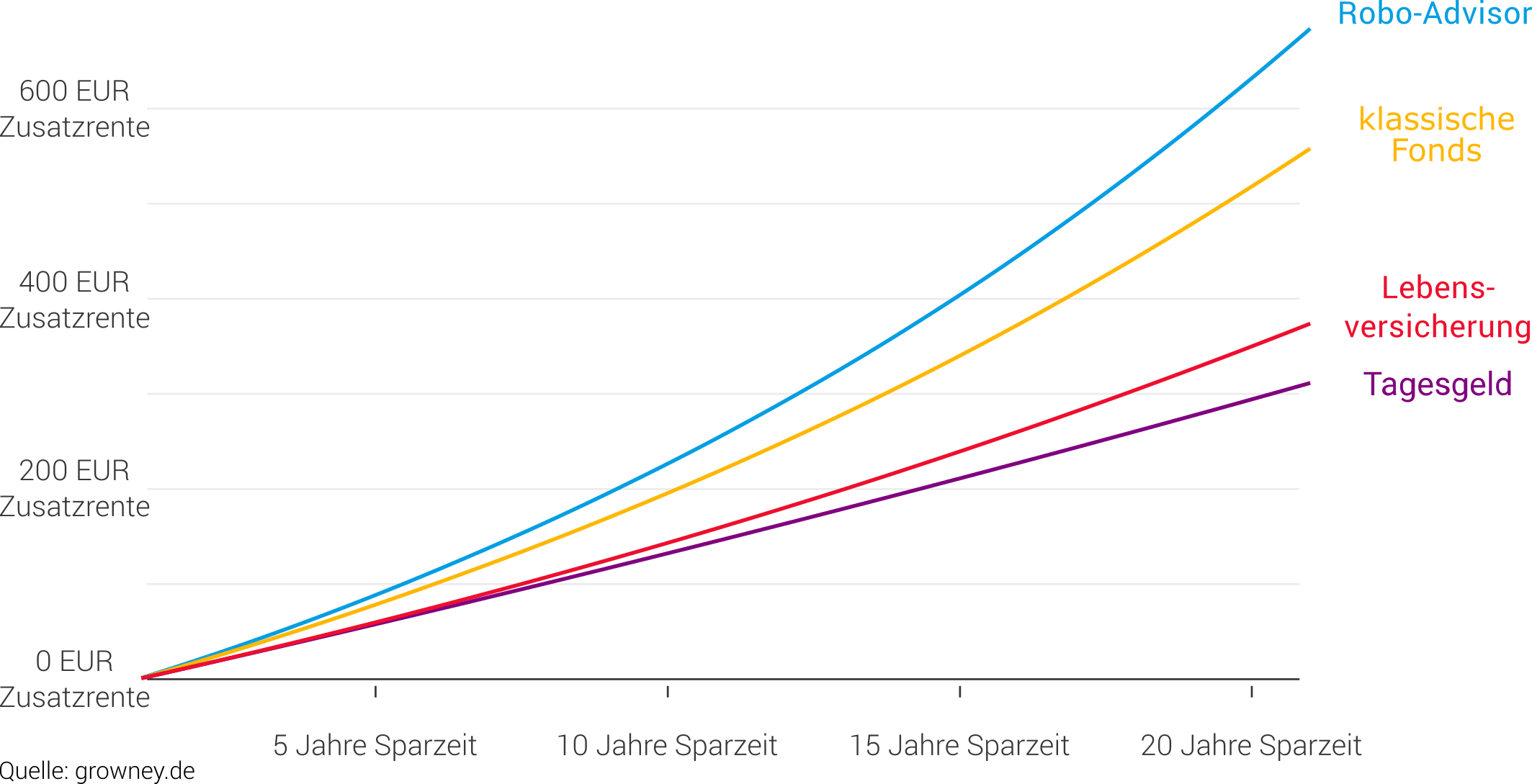 Vorteil einer Zusatzrente Vorteil einer Zusatzrente