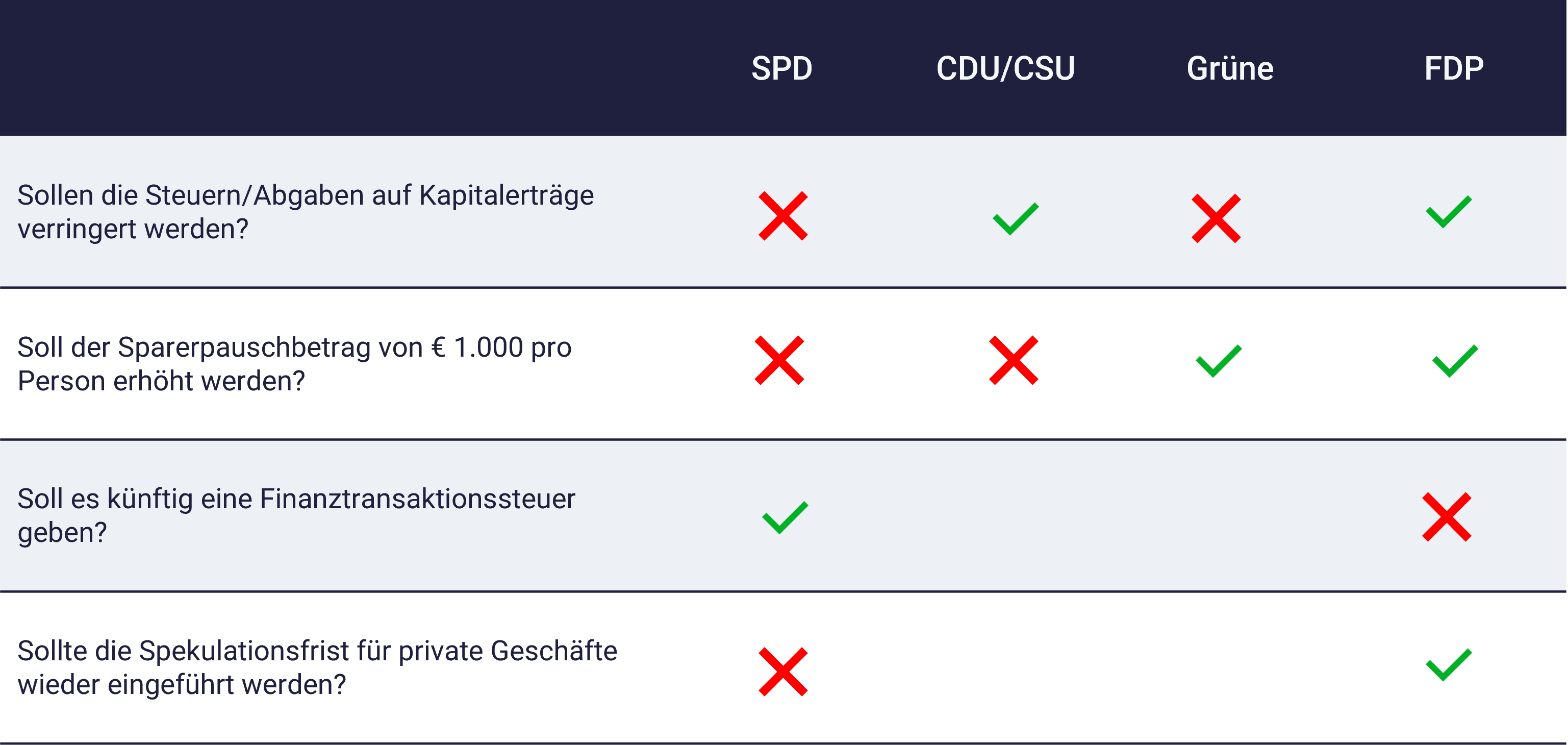 Steuern für Sparer: das wollen die Parteien nach der Wahl (Tabelle) Steuern für Sparer und Anleger: das wollen die Parteien nach der Wahl (Tabelle)