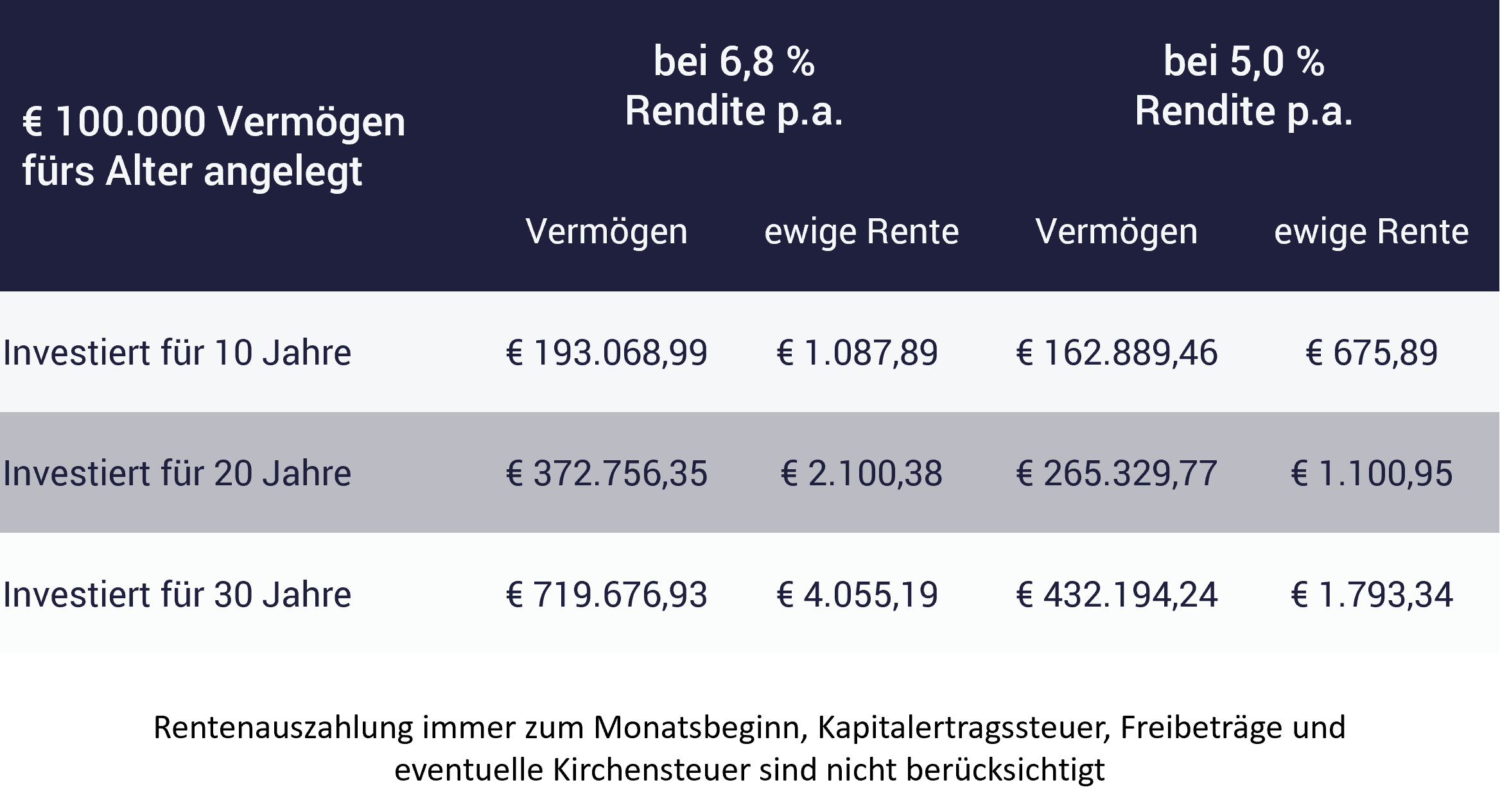 Tabelle: Wie legt man 100.000 Euro an fürs Alter