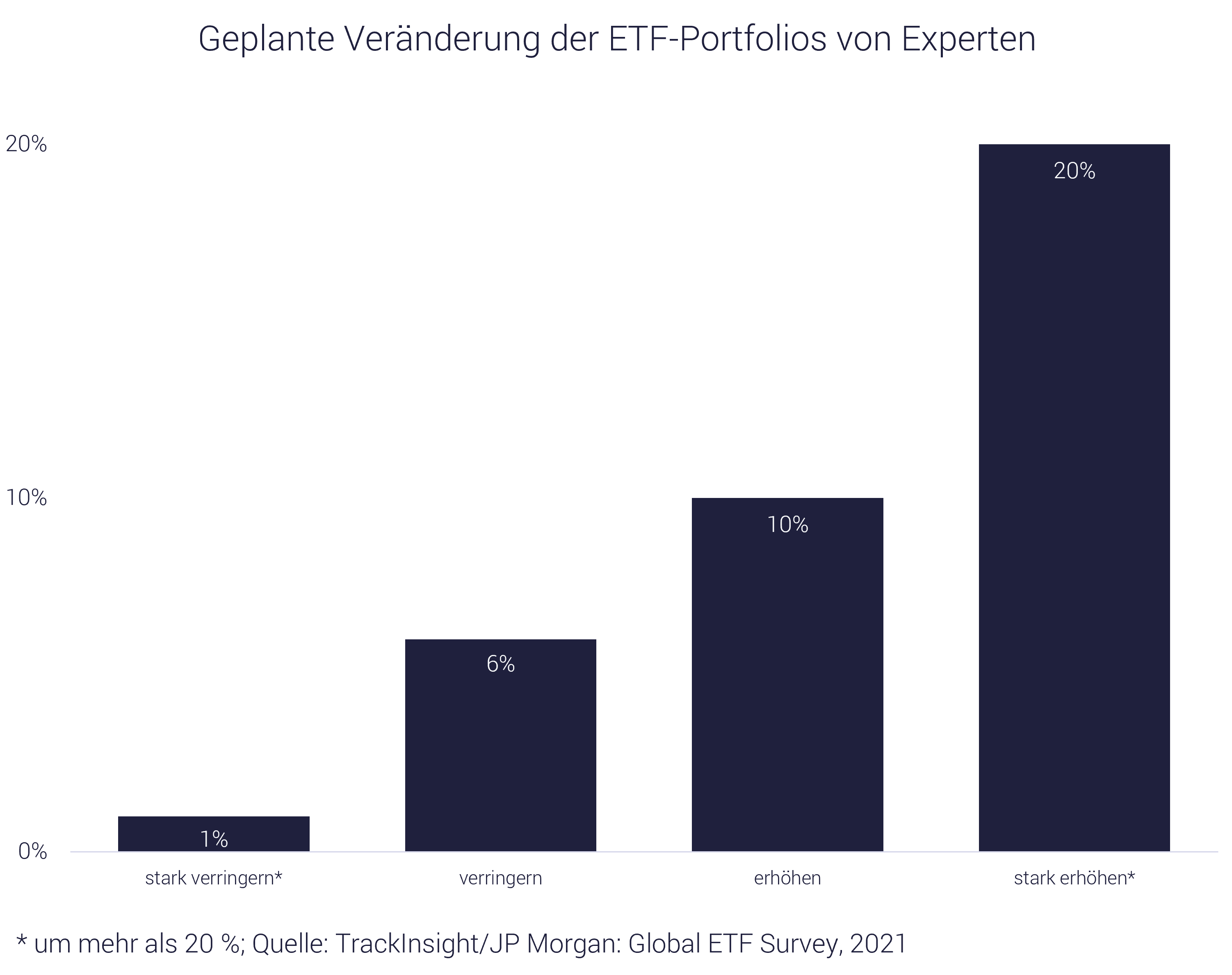 Grafik mit Entwicklung; Immer mehr Experten wollen in ETF investieren