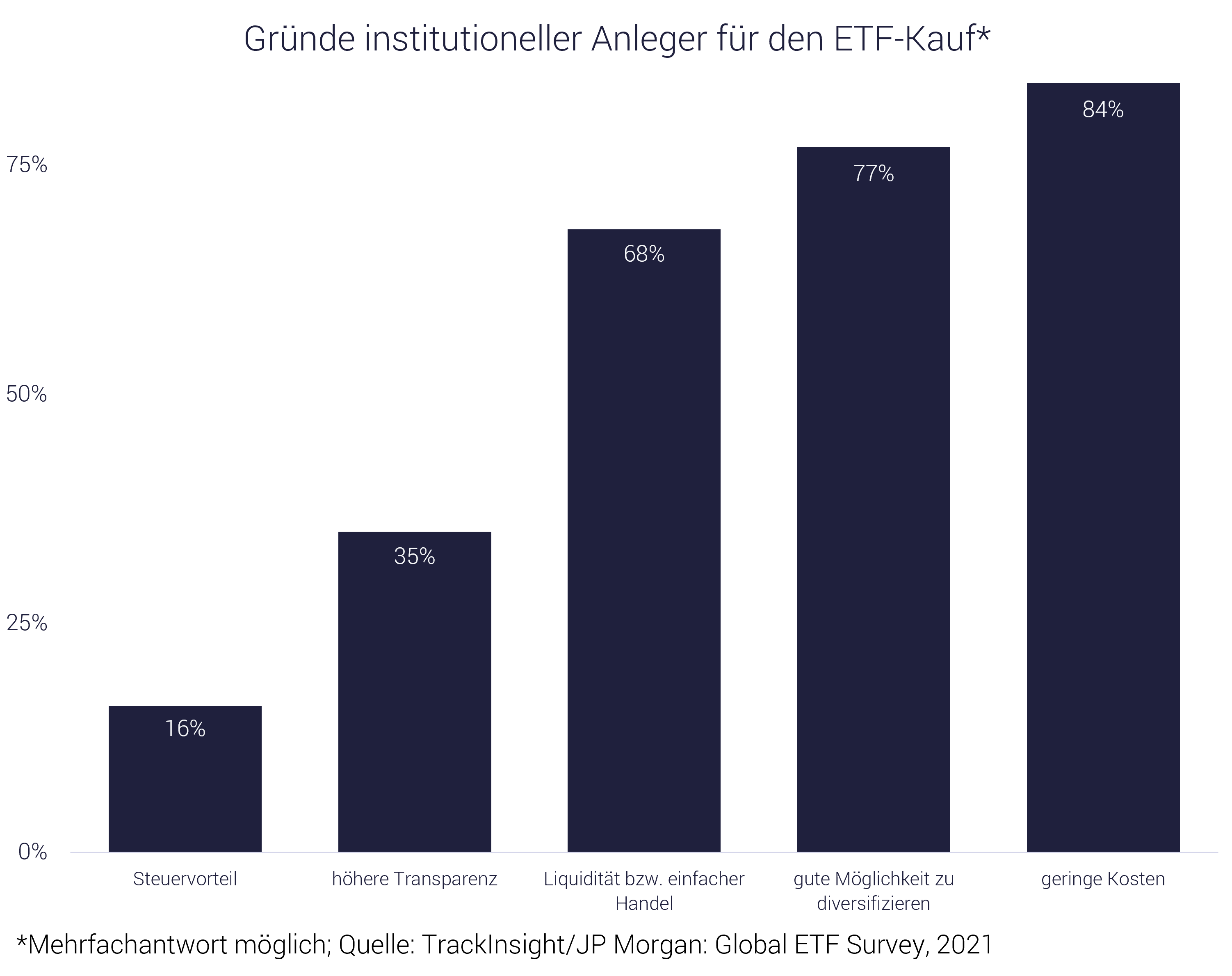Grafik mit Gründen; Kosten und Diversifirzierung - warum Profis in ETFs investieren