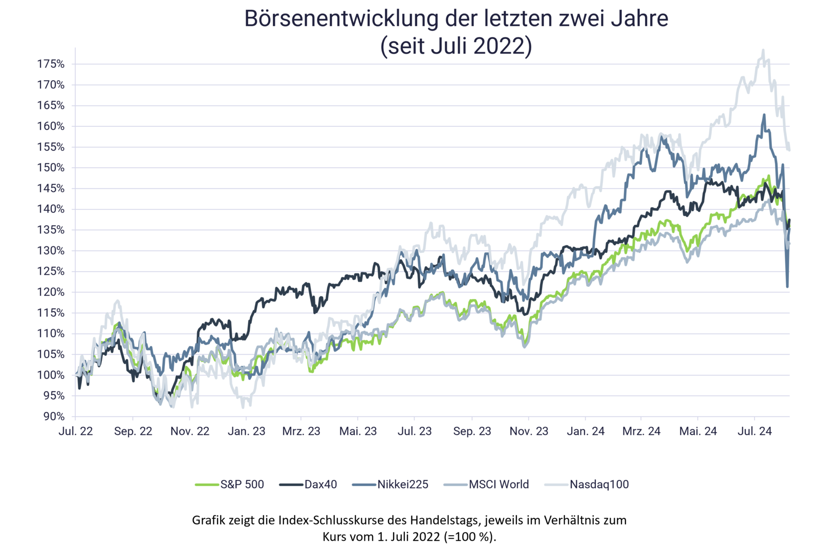 Grafik mit Börsenentwicklung: Warum fallen die Aktien Grafik mit Börsenentwicklung: Warum fallen die Aktien