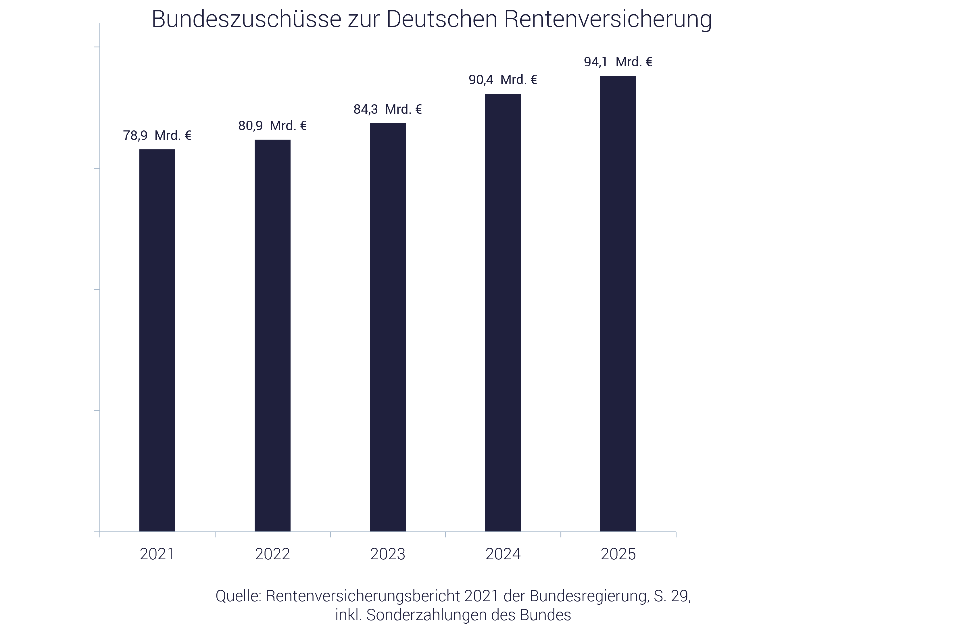 Grafik: Bundeszuschüsse zur Rentenversicherung Grafik: Bundeszuschüsse zur Rentenversicherung