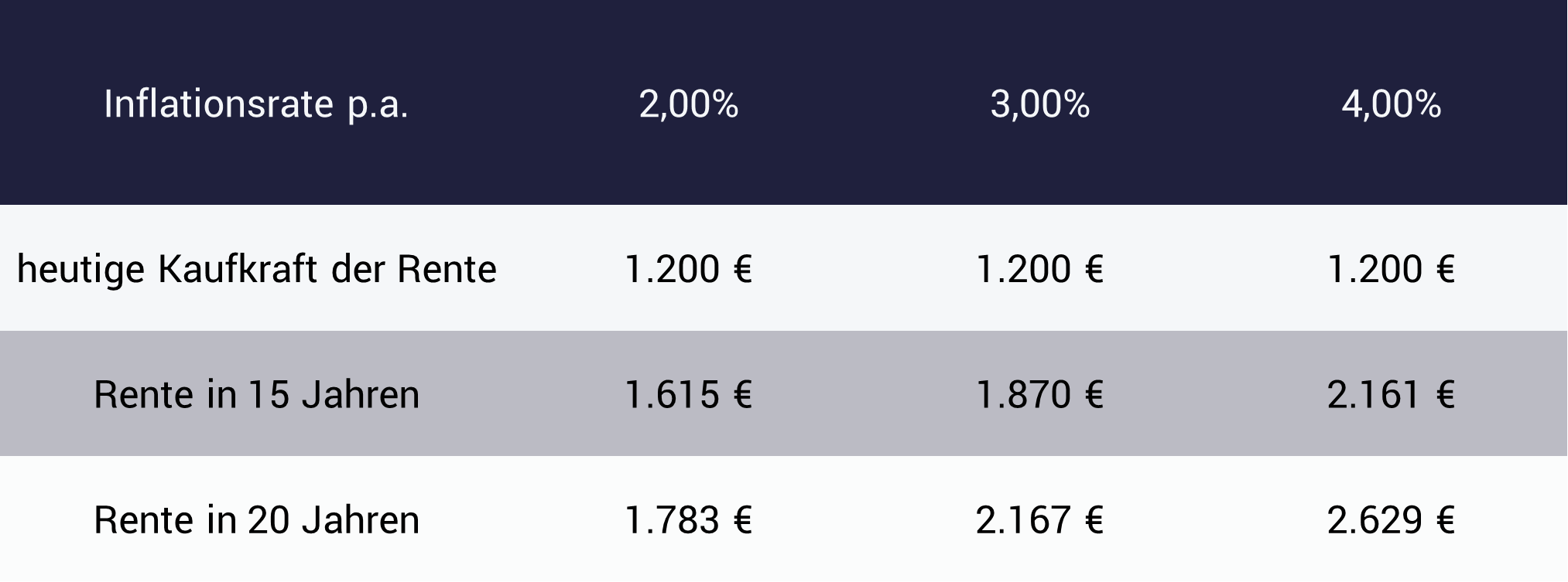 Tabelle zeigt Folgen für die Kaufkraft; Hohe Zinsen, hohe Inflation