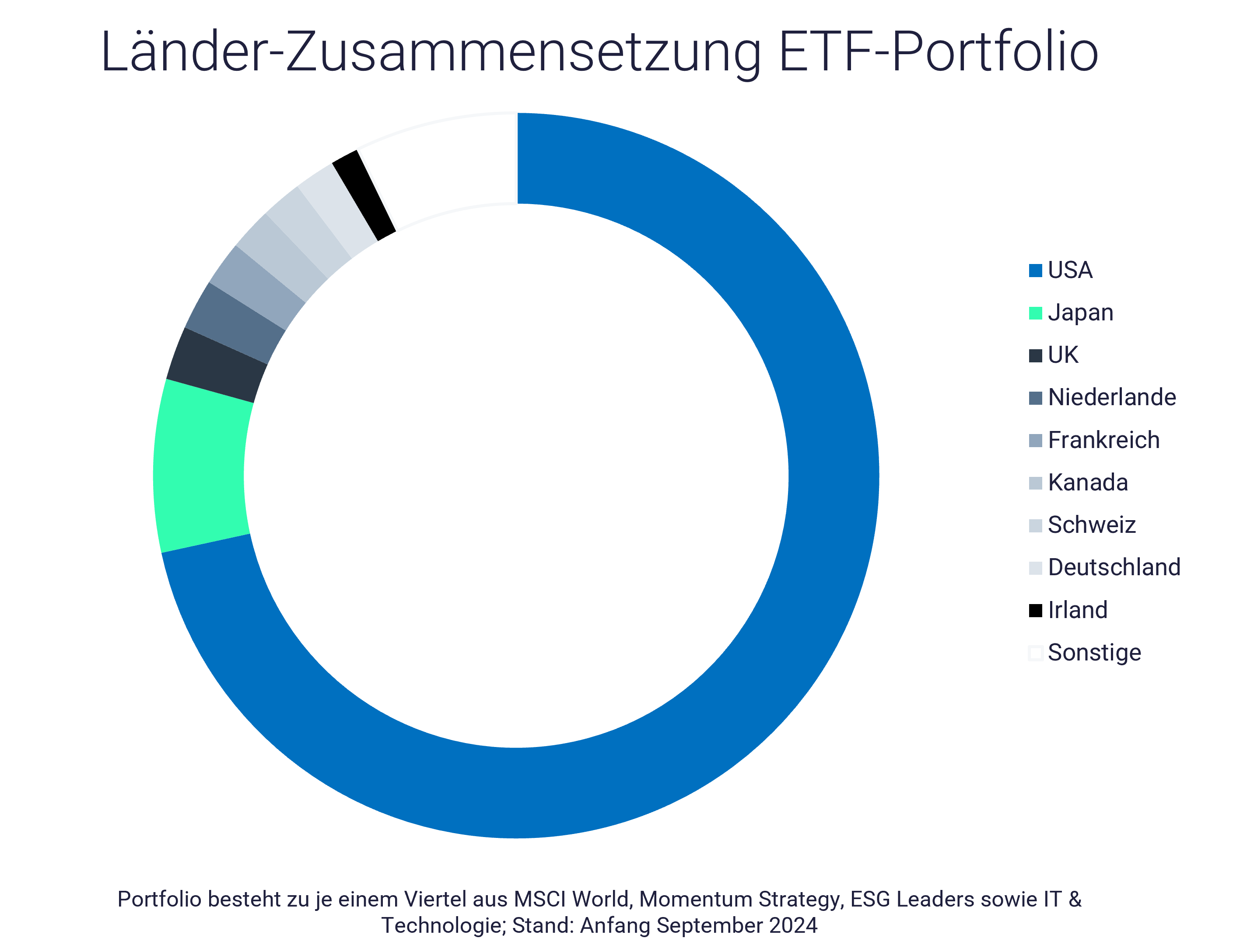 Beispielgrafik zu: Was ist ein Klumpenrisiko einfach erkärt Beispielgrafik zu: Was ist ein Klumpenrisiko einfach erkärt