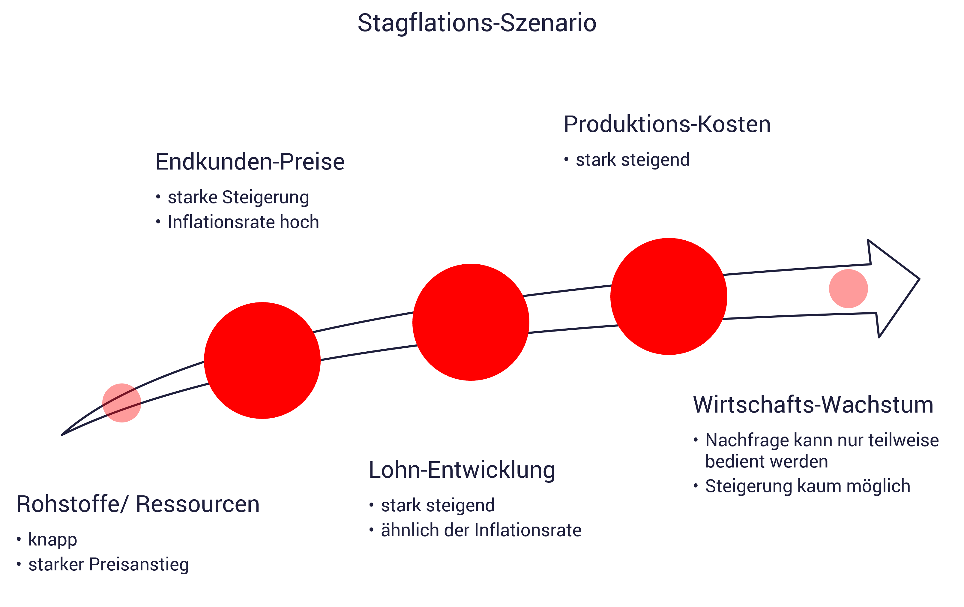 Inflation, Stagflation, Unterschiede, Gefahr, Folgen Grafik zeigt: Wie kommt es zu einer Stagflation, Inflation, Unterschiede