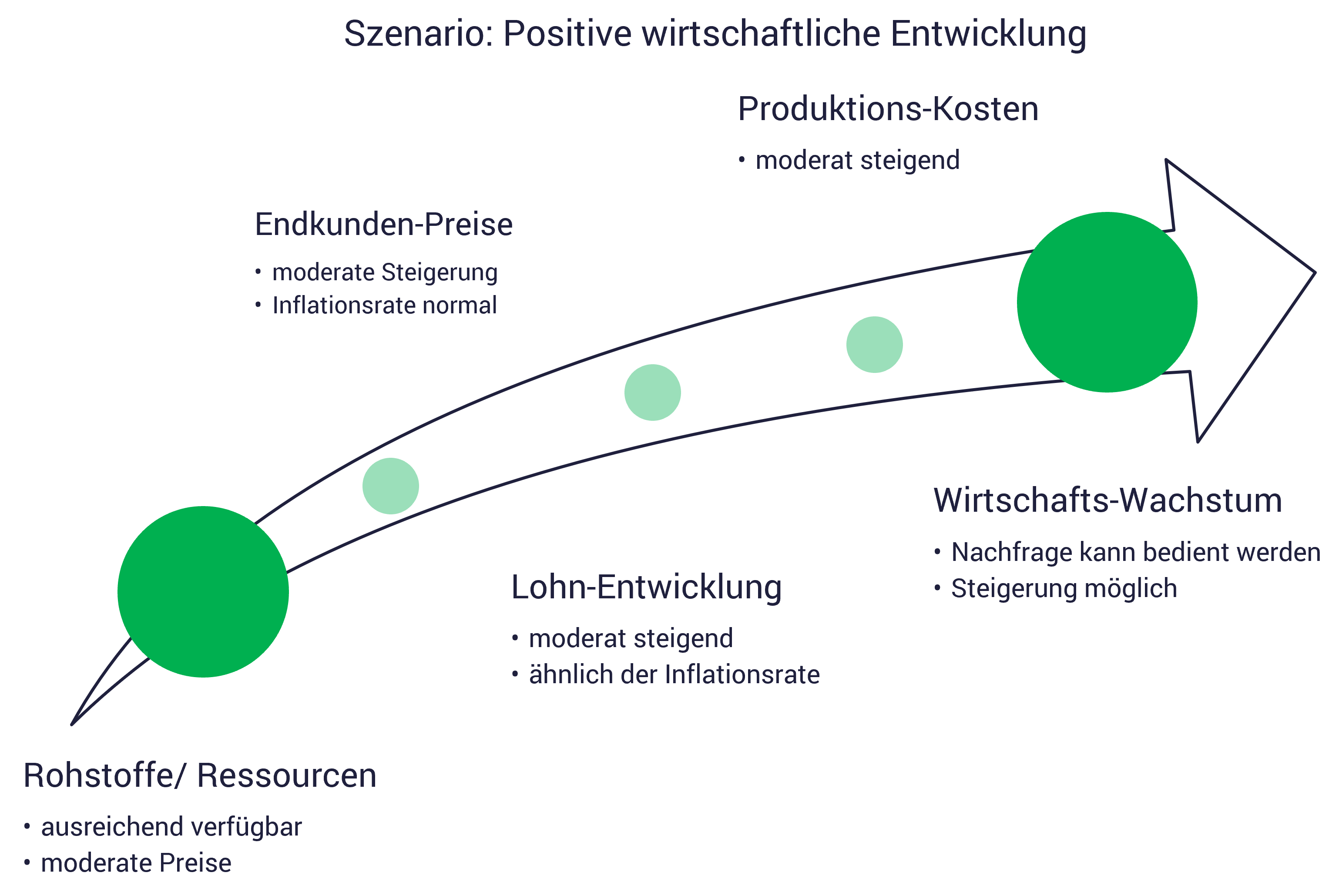 Wirtschaftswachstum, Inflation, Stagflation Grafik zeigt normales Wirtschaftswachstum, Inflation