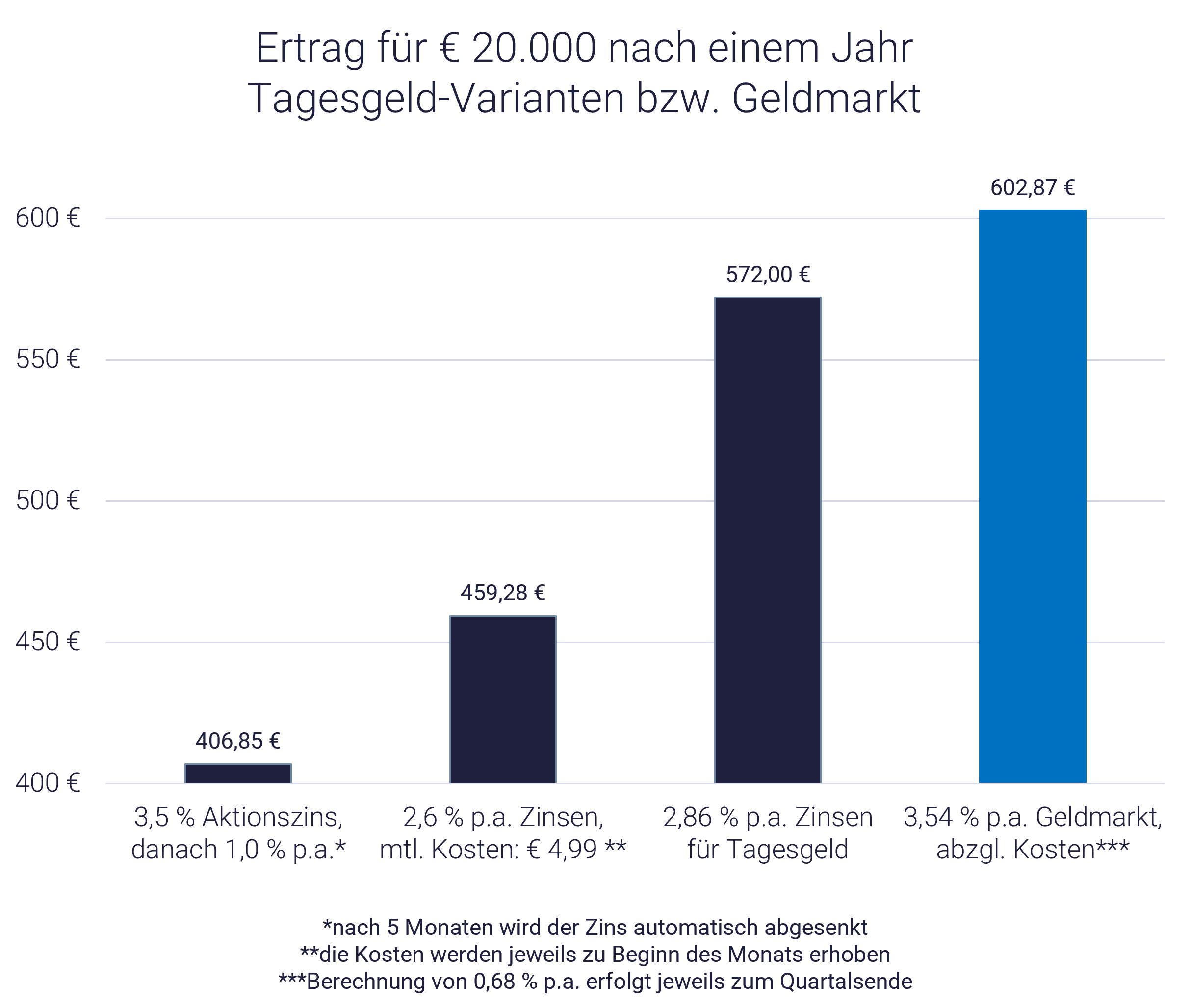 Vergleichsgrafik: Welche Bank zahlt die höchsten Zinsen für Tagesgeld?