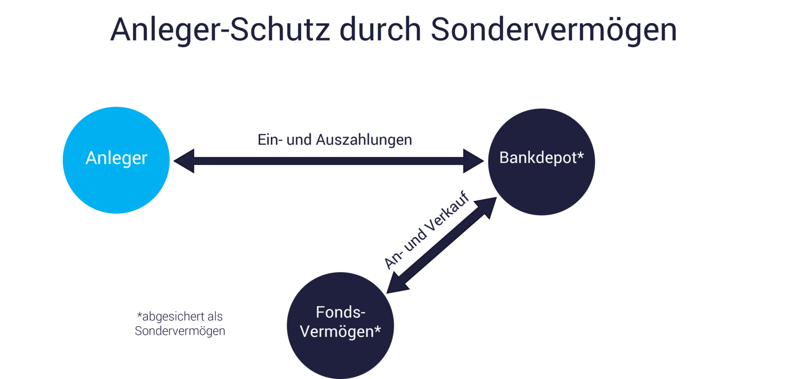 Grafik zeigt Sondervermögen? ETFs, Bankdepot