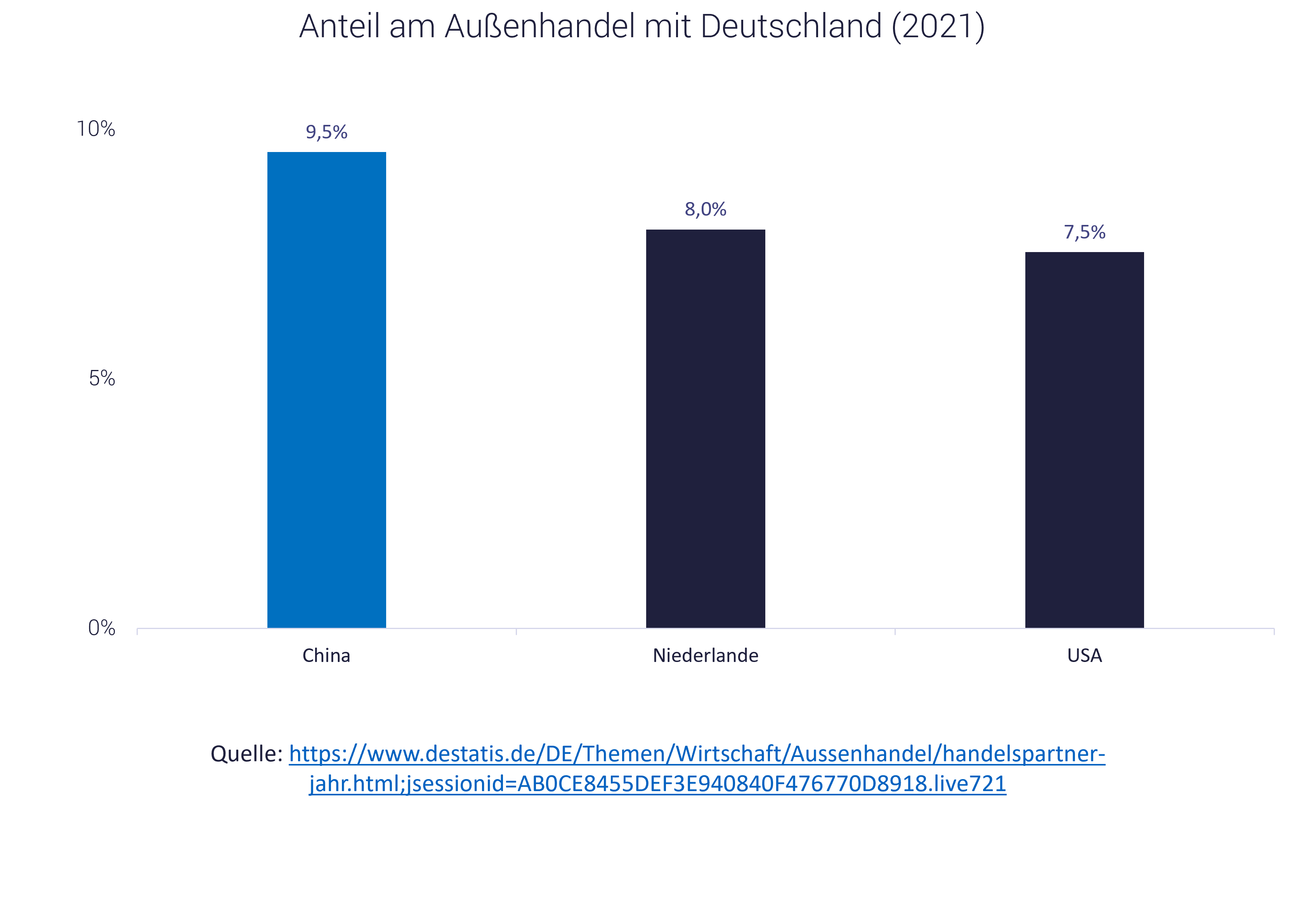 Grafik zeigt Handel mit China, Entwicklung Börsenkurse weltweit