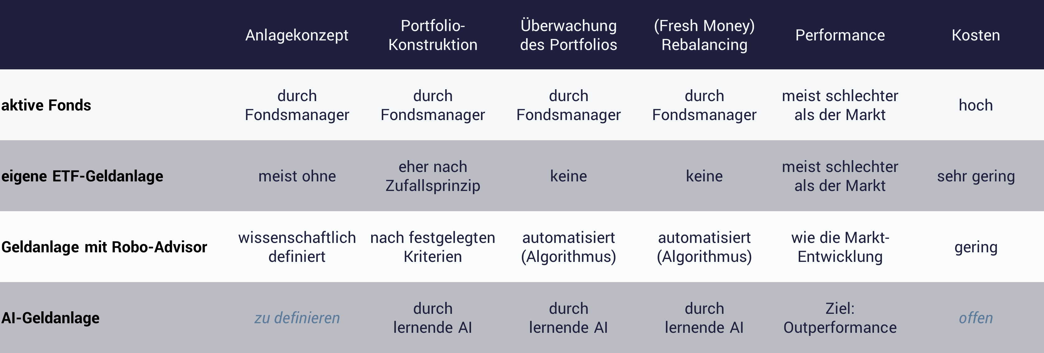 Grafik mit Vergleich: Wenn KI ETFs, Aktien etc. aussucht Grafik mit Vergleich: Wenn KI ETFs, Aktien etc. aussucht