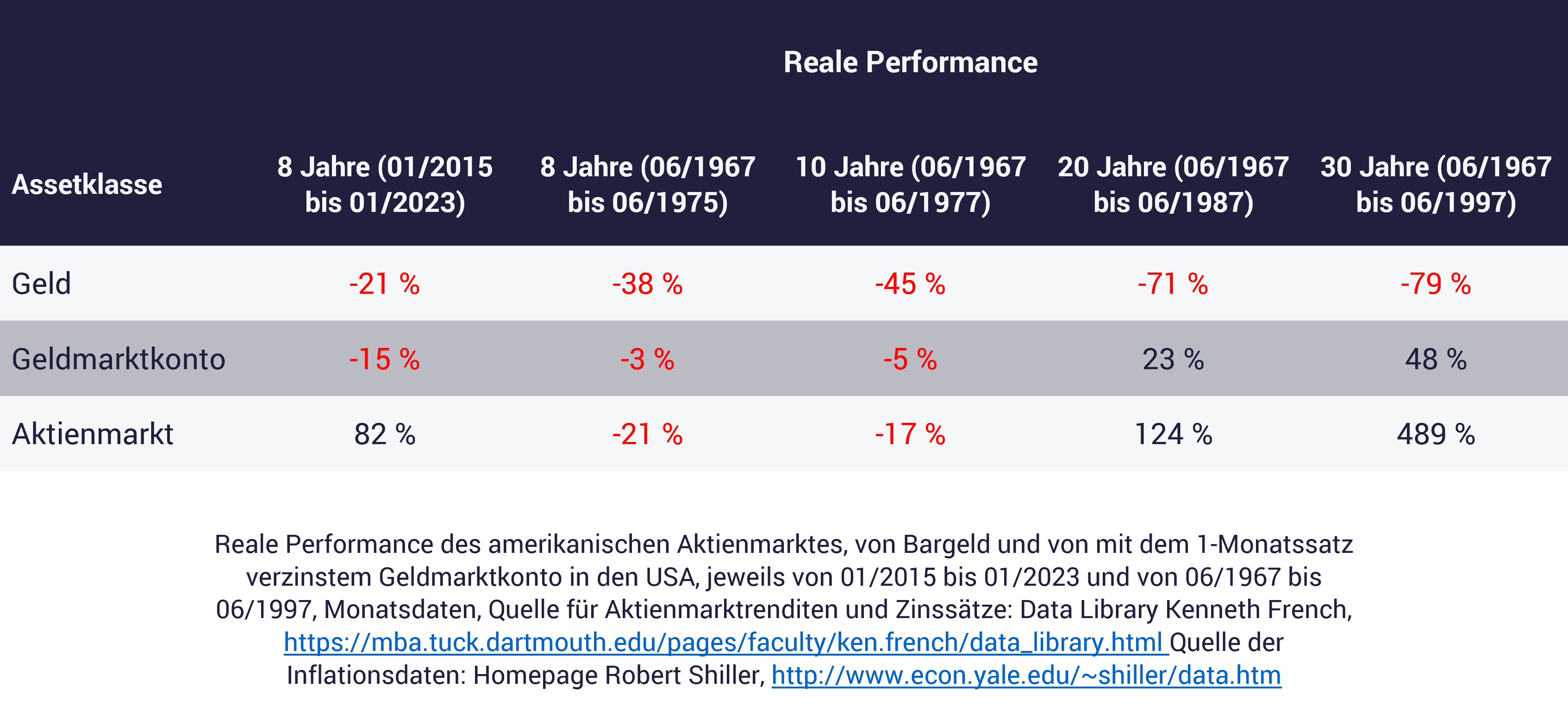 Tabelle zeigt, wie Aktien gegen Inflation und Kraufkraftverlust helfen können