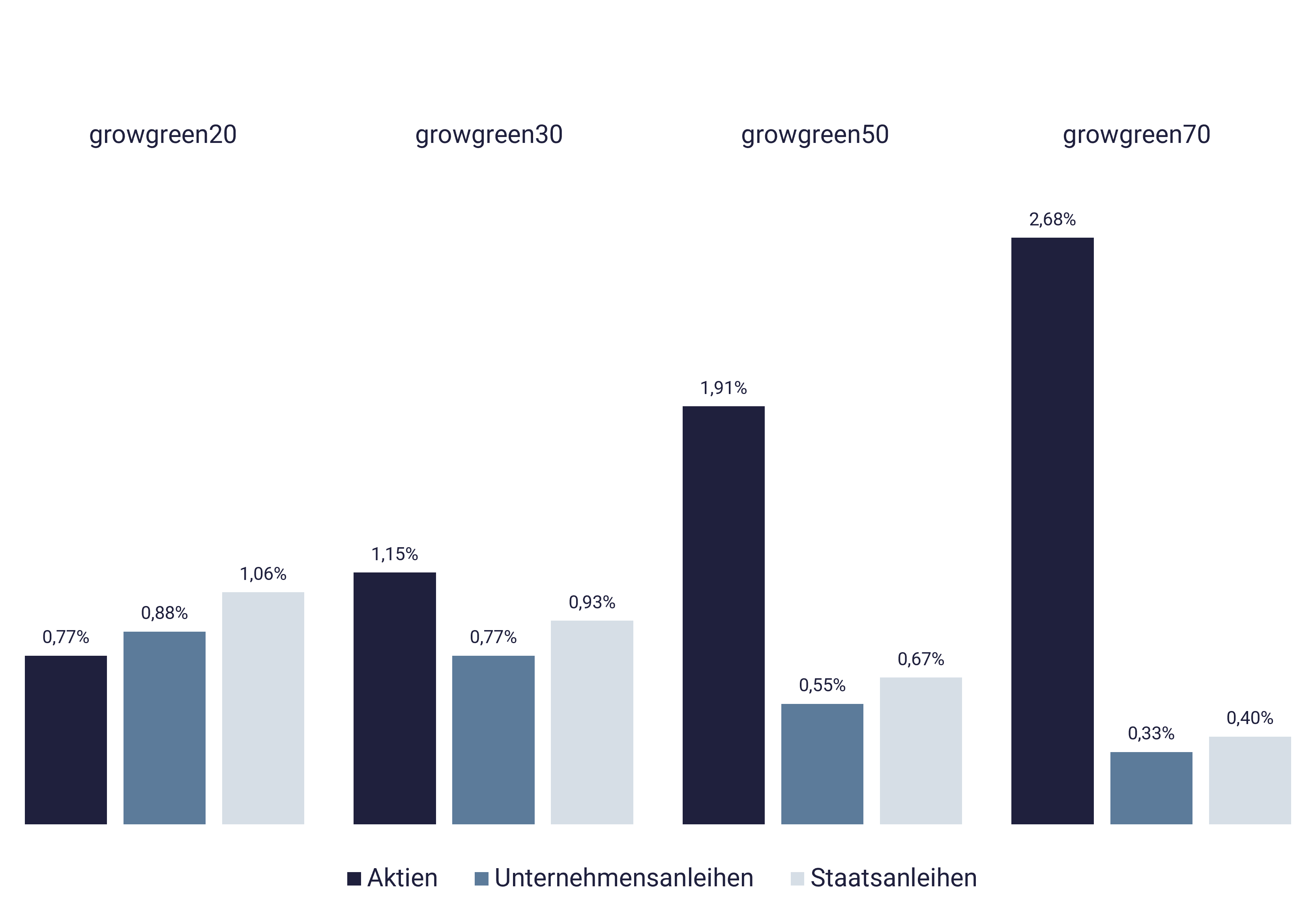 Grafik mit Wertentwicklung growney, growgreen Grafik mit Wertentwicklung growney, growgreen