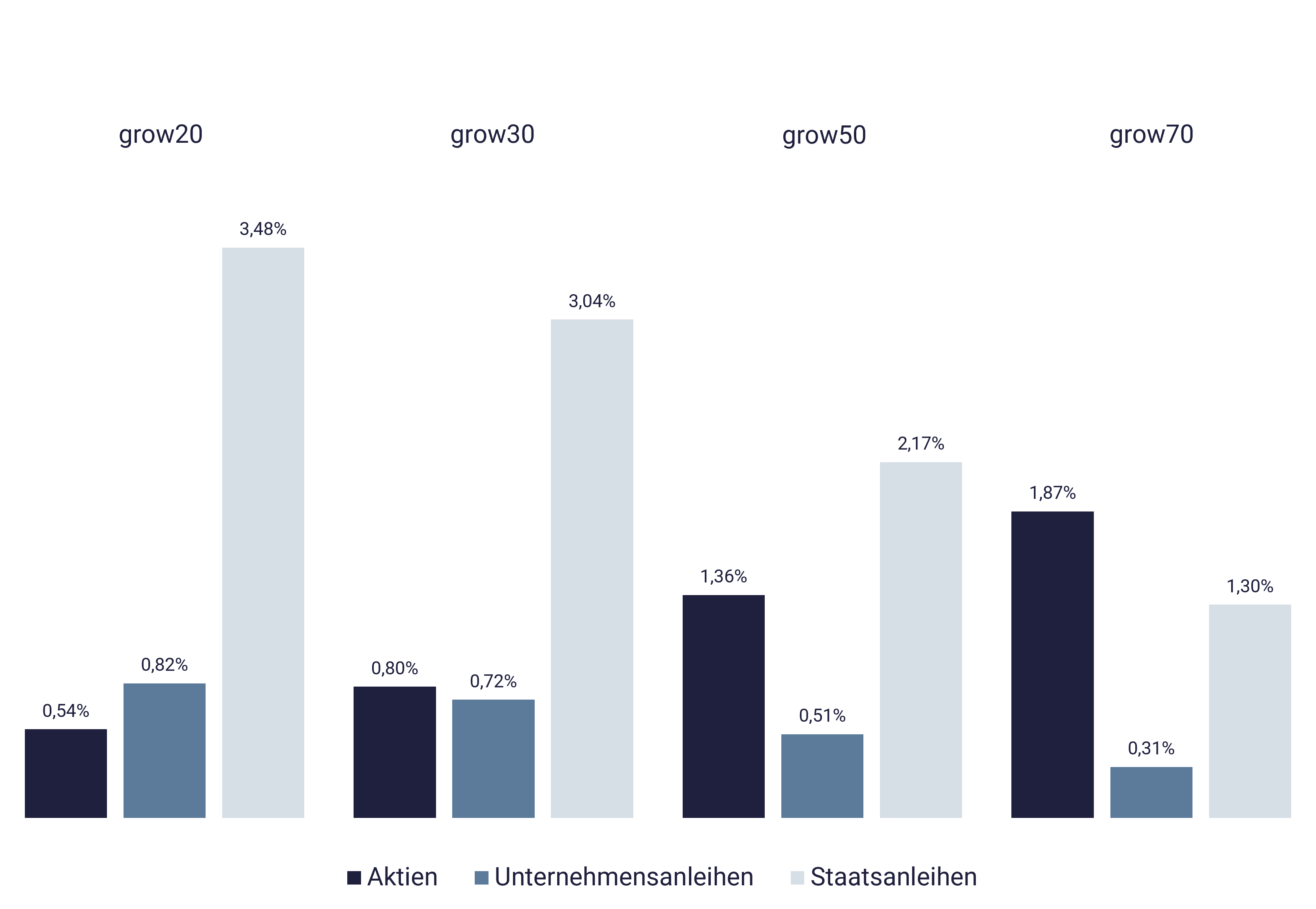 Grafik mit growney-Performance ja nach Anlageklasse Grafik mit growney-Performance ja nach Anlageklasse