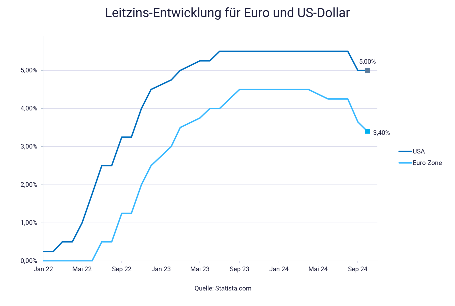Grafik zu Inflation und die Frage: Wie geht es weiter mit den Zinsen? 
