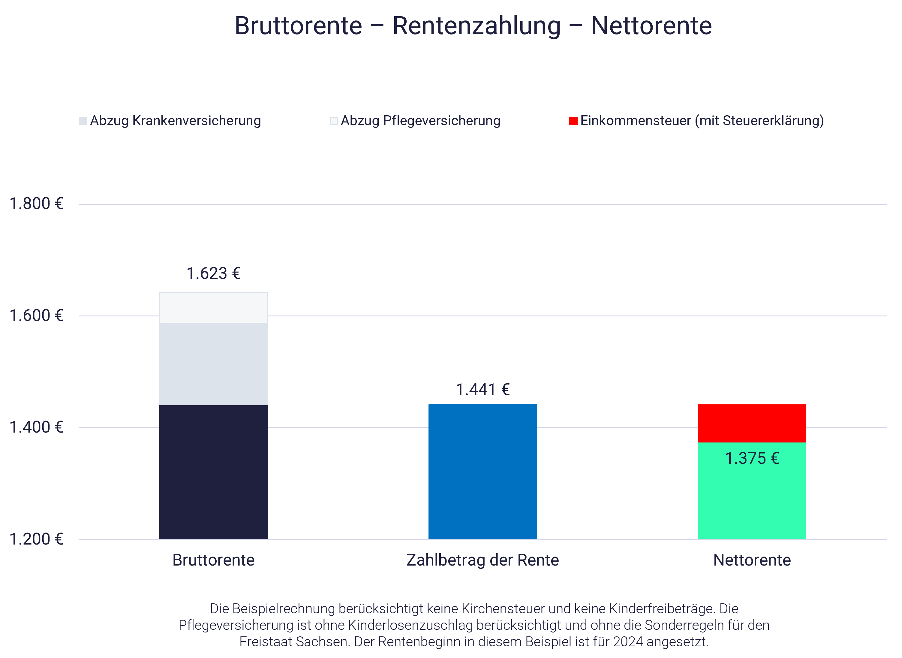 Grafik: Bruttorente und Steuern auf die Rente Grafik: Bruttorente und Steuern auf die Rente