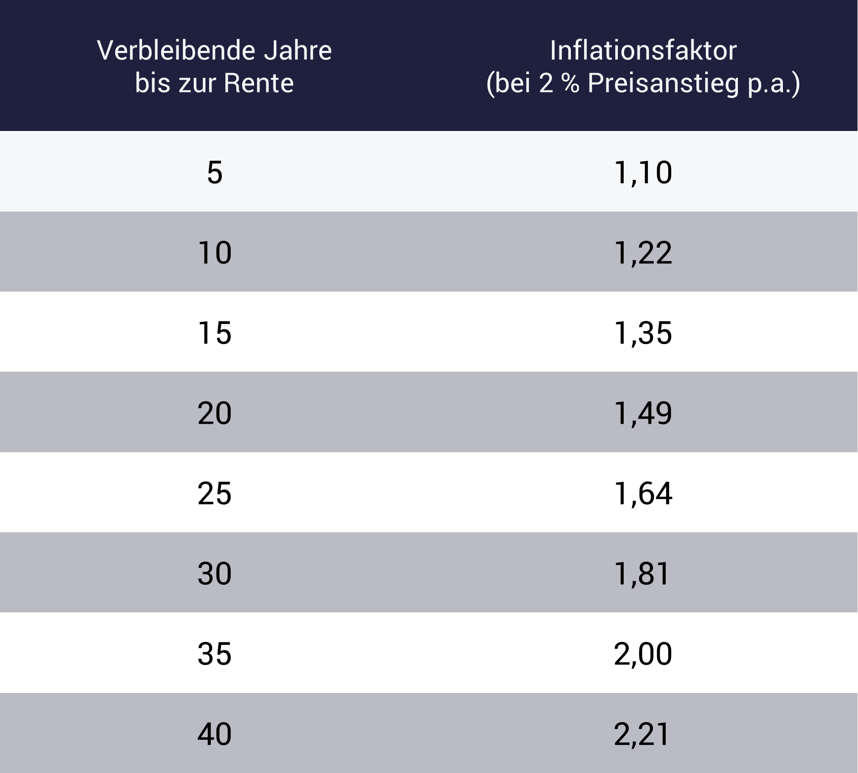 Tabelle mit Inflationsfaktor: Wie hoch ist die Rentenlücke?