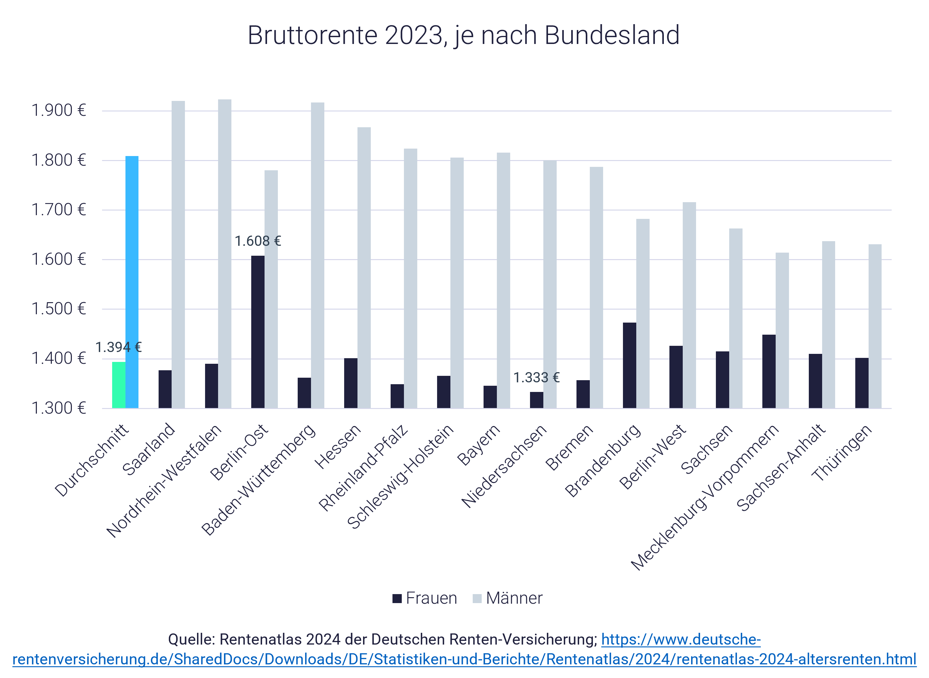 Grafik Rente: Frauen und Männer im Vergleich Grafik Rente: Frauen und Männer im Vergleich